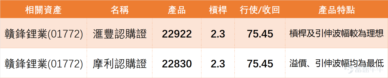 1月23日， $贛鋒鋰業 (01772.HK)$ 單日大漲7.44%，全日收報70元整，成交額達13.96億元，成交量較前幾個交易日明顯增加。股價直接突破保力加通道頂部，看似強勢，但技術面已發出警告信號。 我哋【港股播報】[鏈接: 1月23日【港股Podcast】恆指、美團、攜程、贛鋒鋰業、招金礦業、小米]中都有點評贛鋒鋰業：自2024年12月中旬起維持上行走勢，此次衝高至70元後，部分投資者選擇獲利離場，甚至反手佈局認沽證，有投資者已持有行使價35.88元的相關產品，市場分歧開始顯現。 $恒生指數 (800000.HK)$$美團-W (03690.HK)$$攜程集團-S (09961.HK)$$招金礦業 (01818.HK)$$小米集團-W (01810.HK)$ 從指標來看，當前技術面並不樂觀。RSI指數達到70，剛好踩進超買區間，暗示股價短期上漲動能耗盡，面臨回調壓力。技術指標總結信號為「賣出」，信號強度高達10，屬於強力賣出等級，而買入信號僅有4個，多空失衡明顯。 均線方面，股價（70元）雖高於MA10（63.71元），體現短期反彈勢頭，但仍低於MA...