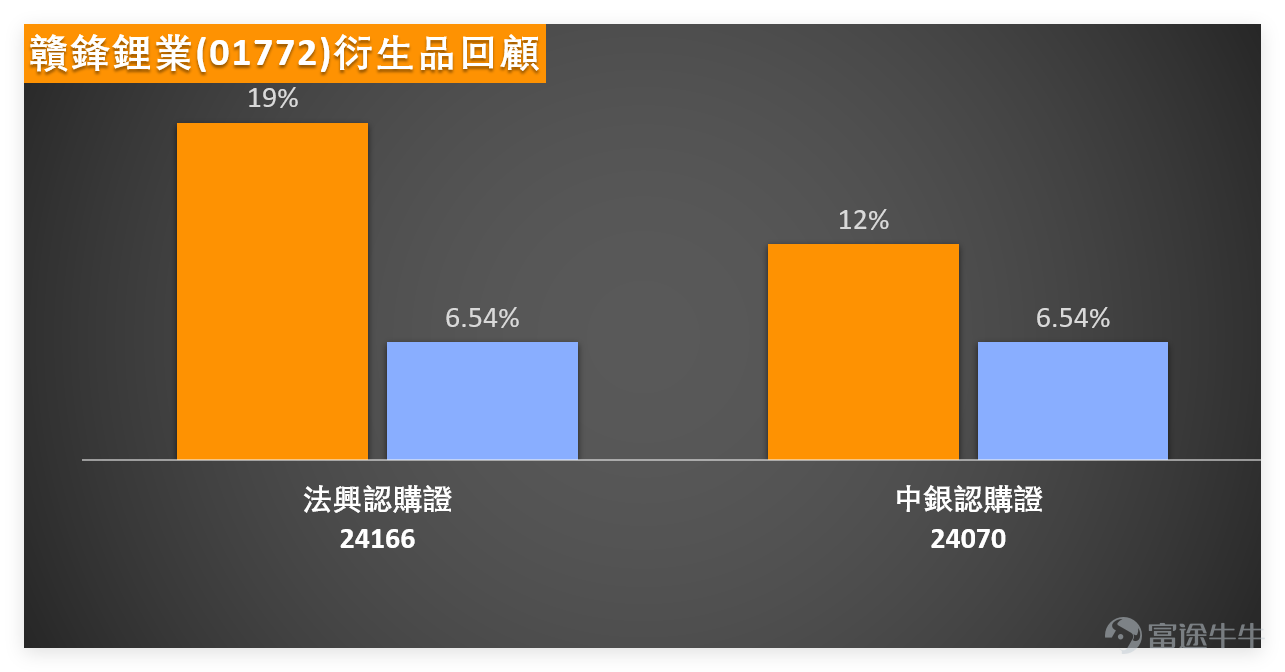 1月23日， $贛鋒鋰業 (01772.HK)$ 單日大漲7.44%，全日收報70元整，成交額達13.96億元，成交量較前幾個交易日明顯增加。股價直接突破保力加通道頂部，看似強勢，但技術面已發出警告信號。 我哋【港股播報】[鏈接: 1月23日【港股Podcast】恆指、美團、攜程、贛鋒鋰業、招金礦業、小米]中都有點評贛鋒鋰業：自2024年12月中旬起維持上行走勢，此次衝高至70元後，部分投資者選擇獲利離場，甚至反手佈局認沽證，有投資者已持有行使價35.88元的相關產品，市場分歧開始顯現。 $恒生指數 (800000.HK)$$美團-W (03690.HK)$$攜程集團-S (09961.HK)$$招金礦業 (01818.HK)$$小米集團-W (01810.HK)$ 從指標來看，當前技術面並不樂觀。RSI指數達到70，剛好踩進超買區間，暗示股價短期上漲動能耗盡，面臨回調壓力。技術指標總結信號為「賣出」，信號強度高達10，屬於強力賣出等級，而買入信號僅有4個，多空失衡明顯。 均線方面，股價（70元）雖高於MA10（63.71元），體現短期反彈勢頭，但仍低於MA...