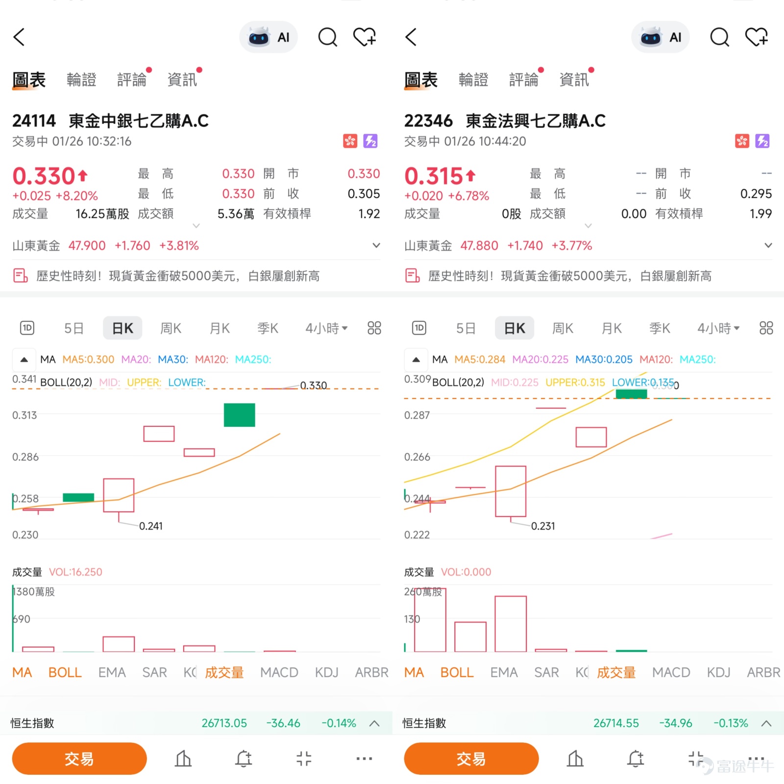 $山東黃金 (01787.HK)$ 近期，國際金價氣勢如虹，現貨黃金價格歷史性突破每盎司5000美元大關，掀起了一場資本市場的“淘金熱”。在這一宏大背景下，山東黃金（01787.HK）作為純正的黃金股代表，股價也隨之水漲船高，創出階段性新高。然而，與金價的單邊狂歡不同，山東黃金的股價走勢正處在一個更為複雜的十字路口，一邊是宏觀層面提供的澎湃動力，另一邊卻是公司微觀層面發出的業績警報。短線操作不僅需要關注黃金市場的每一絲脈動，更需在關鍵的技術價位上審視多空力量的消長。   一、 市場視角的多維碰撞：黃金盛宴下的冷思考  當前，市場對山東黃金的看法形成了顯著的“宏觀看多”與“微觀審慎”的對立格局，這種分歧正是股價高位震盪的核心內因。  高盛已將2026年底的金價目標上調至5400美元/盎司。在此浪潮中，山東黃金自然被視作捕捉金價上漲貝塔收益的直接標的。摩根士丹利近期發佈報告，預警山東黃金股價在未來15日內有70%至80%的可能性下跌。其核心依據是公司可能於上半年錄得顯著虧損。  這種矛盾的觀點，與【港股Podcast】此前點評黃金股時的...