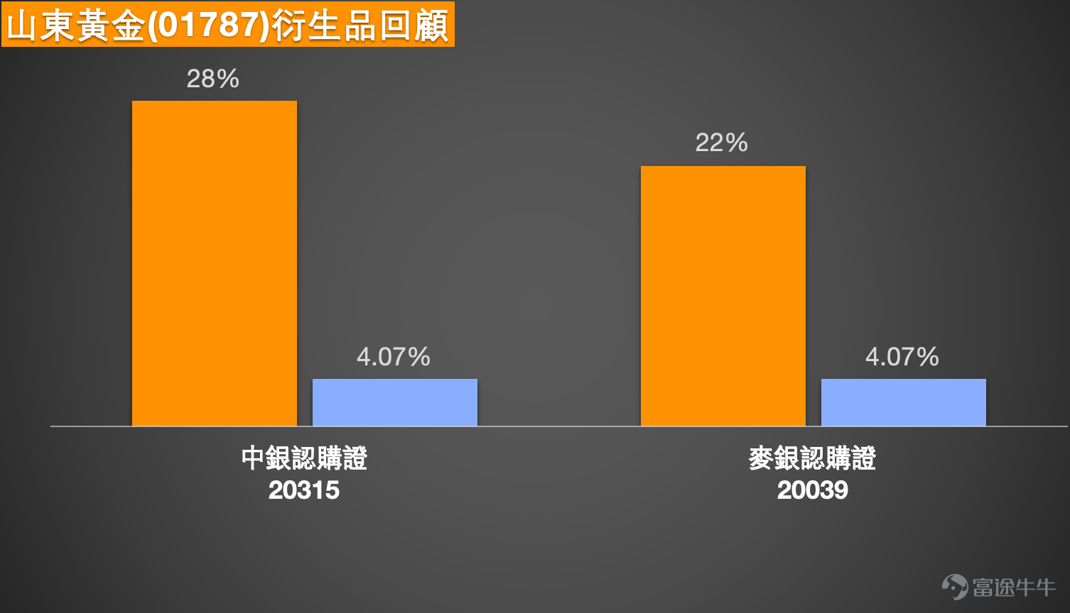 $山東黃金 (01787.HK)$ 近期，國際金價氣勢如虹，現貨黃金價格歷史性突破每盎司5000美元大關，掀起了一場資本市場的“淘金熱”。在這一宏大背景下，山東黃金（01787.HK）作為純正的黃金股代表，股價也隨之水漲船高，創出階段性新高。然而，與金價的單邊狂歡不同，山東黃金的股價走勢正處在一個更為複雜的十字路口，一邊是宏觀層面提供的澎湃動力，另一邊卻是公司微觀層面發出的業績警報。短線操作不僅需要關注黃金市場的每一絲脈動，更需在關鍵的技術價位上審視多空力量的消長。   一、 市場視角的多維碰撞：黃金盛宴下的冷思考  當前，市場對山東黃金的看法形成了顯著的“宏觀看多”與“微觀審慎”的對立格局，這種分歧正是股價高位震盪的核心內因。  高盛已將2026年底的金價目標上調至5400美元/盎司。在此浪潮中，山東黃金自然被視作捕捉金價上漲貝塔收益的直接標的。摩根士丹利近期發佈報告，預警山東黃金股價在未來15日內有70%至80%的可能性下跌。其核心依據是公司可能於上半年錄得顯著虧損。  這種矛盾的觀點，與【港股Podcast】此前點評黃金股時的...
