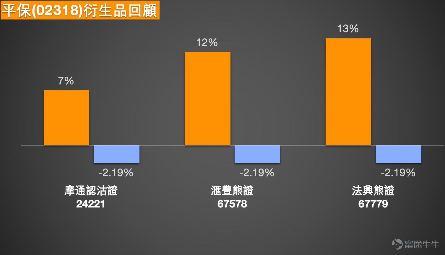$中國平安 (02318.HK)$ 支撑位65.4元与阻力位69.5元：中国平安短线走势的关键参考 [鏈接: 1月23日【港股Podcast】恆指、美團、攜程、贛鋒鋰業、招金礦業、小米]  中國平安（02318.HK）的股價，近來一直牽動著市場目光。作為金融板塊的龍頭與市場情緒的風向標，其走勢背後是強勁的業績預期與膠著的技術面之間的一場角力。一邊是大行唱多、宏觀環境回暖帶來的估值修復希望，另一邊則是股價在關鍵阻力位下方顯現的疲態，短線操作需在明確的支撐與阻力框架內，審慎把握衍生工具的高效特性。    一、 市場焦點：長線價值邏輯遇上短線技術回吐  市場對於中國平安的觀點，呈現出清晰的“長期基本面樂觀”與“短期技術調整”的分野，為當前股價的震盪提供了合理解釋。  長期的樂觀基調主要源於強勁的業績預期與宏觀利好。招銀國際在近期報告中，將中國平安H股目標價大幅上調至90元，並維持“買入”評級。該行預計公司2025年第四季度營運利潤將實現約46%的同比增長，全年新業務價值（NBV）有望錄得41.7%的顯著增長。與此同時，摩根士丹利亦發佈報告，認為...