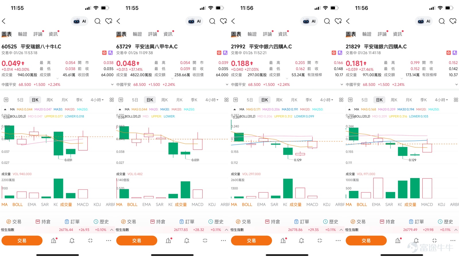 $中國平安 (02318.HK)$ 支撑位65.4元与阻力位69.5元：中国平安短线走势的关键参考 [鏈接: 1月23日【港股Podcast】恆指、美團、攜程、贛鋒鋰業、招金礦業、小米]  中國平安（02318.HK）的股價，近來一直牽動著市場目光。作為金融板塊的龍頭與市場情緒的風向標，其走勢背後是強勁的業績預期與膠著的技術面之間的一場角力。一邊是大行唱多、宏觀環境回暖帶來的估值修復希望，另一邊則是股價在關鍵阻力位下方顯現的疲態，短線操作需在明確的支撐與阻力框架內，審慎把握衍生工具的高效特性。    一、 市場焦點：長線價值邏輯遇上短線技術回吐  市場對於中國平安的觀點，呈現出清晰的“長期基本面樂觀”與“短期技術調整”的分野，為當前股價的震盪提供了合理解釋。  長期的樂觀基調主要源於強勁的業績預期與宏觀利好。招銀國際在近期報告中，將中國平安H股目標價大幅上調至90元，並維持“買入”評級。該行預計公司2025年第四季度營運利潤將實現約46%的同比增長，全年新業務價值（NBV）有望錄得41.7%的顯著增長。與此同時，摩根士丹利亦發佈報告，認為...