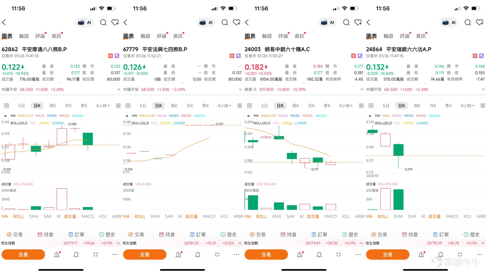 $中國平安 (02318.HK)$ 支撑位65.4元与阻力位69.5元：中国平安短线走势的关键参考 [鏈接: 1月23日【港股Podcast】恆指、美團、攜程、贛鋒鋰業、招金礦業、小米]  中國平安（02318.HK）的股價，近來一直牽動著市場目光。作為金融板塊的龍頭與市場情緒的風向標，其走勢背後是強勁的業績預期與膠著的技術面之間的一場角力。一邊是大行唱多、宏觀環境回暖帶來的估值修復希望，另一邊則是股價在關鍵阻力位下方顯現的疲態，短線操作需在明確的支撐與阻力框架內，審慎把握衍生工具的高效特性。    一、 市場焦點：長線價值邏輯遇上短線技術回吐  市場對於中國平安的觀點，呈現出清晰的“長期基本面樂觀”與“短期技術調整”的分野，為當前股價的震盪提供了合理解釋。  長期的樂觀基調主要源於強勁的業績預期與宏觀利好。招銀國際在近期報告中，將中國平安H股目標價大幅上調至90元，並維持“買入”評級。該行預計公司2025年第四季度營運利潤將實現約46%的同比增長，全年新業務價值（NBV）有望錄得41.7%的顯著增長。與此同時，摩根士丹利亦發佈報告，認為...