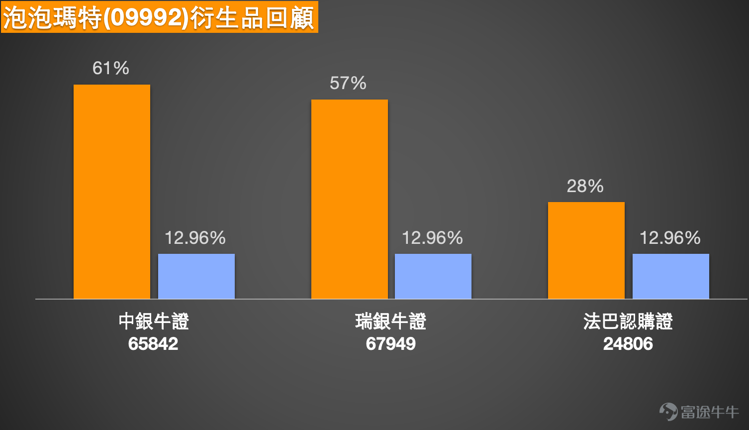 $泡泡瑪特 (09992.HK)$ 近期，泡泡瑪特（09992.HK）的股價表現可謂冰火兩重天。在經歷了2025年第四季度接近30%的深度調整後，股價於2026年初強勁反彈，累計漲幅顯著。這一戲劇性反轉的背後，是真金白銀的回購、爆款產品的推出與機構資金激烈分歧的複雜博弈。當前，股價正徘徊於關鍵的技術關口前，短線走勢的判斷不僅關乎公司基本面的理解，更關乎市場情緒的微妙平衡。    一、 市場觀點：信心修復與長期分歧交織  市場對泡泡瑪特的看法正形成一種獨特的矛盾體：短期內，以中銀國際為代表的機構觀點明確轉為積極，試圖修復市場信心；但放眼更長週期，機構資金的流向卻顯示出顯著的分歧。  短期視角：中銀國際的積極定調與信心修復。 在1月20日的【中銀做客】欄目中，中銀國際董事Niki明確表達了對泡泡瑪特反彈的積極看法。她指出，泡泡瑪特的股價已從高位回調至低位（當時提及從300元以上跌至200元以下，甚至170多元），吸引了長期關注者的興趣。管理層在1月19日及21日進行的兩年多來首次股份回購，動用資金約2.5億元，被其解讀為“真金白銀來看好支持股價”的...