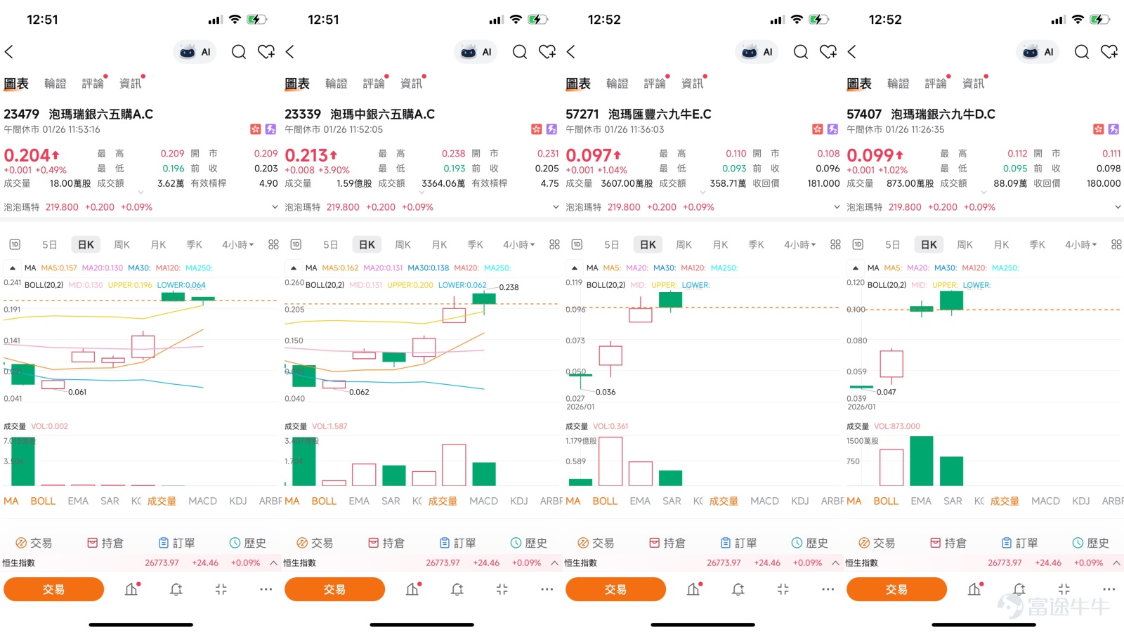 $泡泡瑪特 (09992.HK)$ 近期，泡泡瑪特（09992.HK）的股價表現可謂冰火兩重天。在經歷了2025年第四季度接近30%的深度調整後，股價於2026年初強勁反彈，累計漲幅顯著。這一戲劇性反轉的背後，是真金白銀的回購、爆款產品的推出與機構資金激烈分歧的複雜博弈。當前，股價正徘徊於關鍵的技術關口前，短線走勢的判斷不僅關乎公司基本面的理解，更關乎市場情緒的微妙平衡。    一、 市場觀點：信心修復與長期分歧交織  市場對泡泡瑪特的看法正形成一種獨特的矛盾體：短期內，以中銀國際為代表的機構觀點明確轉為積極，試圖修復市場信心；但放眼更長週期，機構資金的流向卻顯示出顯著的分歧。  短期視角：中銀國際的積極定調與信心修復。 在1月20日的【中銀做客】欄目中，中銀國際董事Niki明確表達了對泡泡瑪特反彈的積極看法。她指出，泡泡瑪特的股價已從高位回調至低位（當時提及從300元以上跌至200元以下，甚至170多元），吸引了長期關注者的興趣。管理層在1月19日及21日進行的兩年多來首次股份回購，動用資金約2.5億元，被其解讀為“真金白銀來看好支持股價”的...