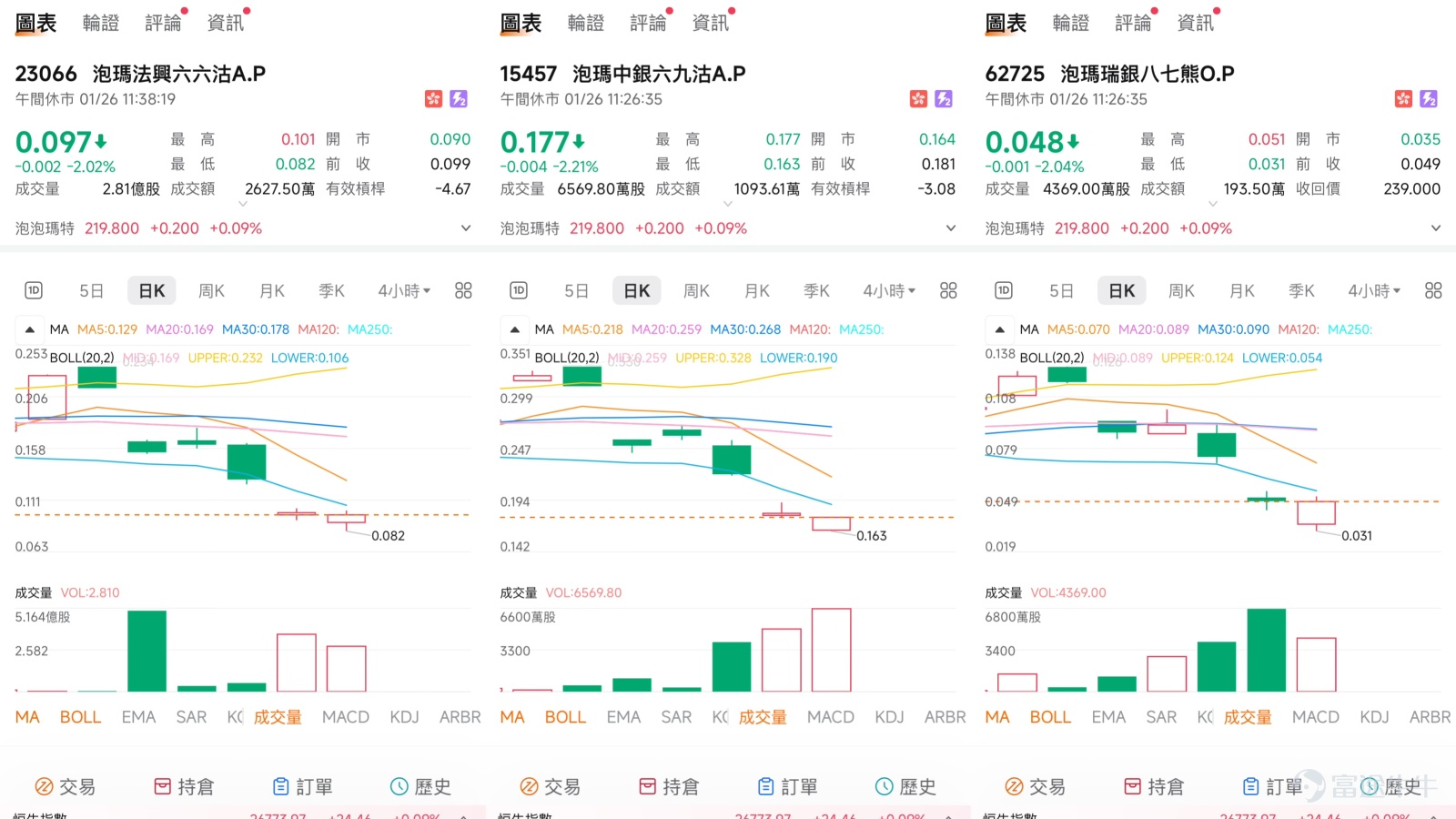 $泡泡瑪特 (09992.HK)$ 近期，泡泡瑪特（09992.HK）的股價表現可謂冰火兩重天。在經歷了2025年第四季度接近30%的深度調整後，股價於2026年初強勁反彈，累計漲幅顯著。這一戲劇性反轉的背後，是真金白銀的回購、爆款產品的推出與機構資金激烈分歧的複雜博弈。當前，股價正徘徊於關鍵的技術關口前，短線走勢的判斷不僅關乎公司基本面的理解，更關乎市場情緒的微妙平衡。    一、 市場觀點：信心修復與長期分歧交織  市場對泡泡瑪特的看法正形成一種獨特的矛盾體：短期內，以中銀國際為代表的機構觀點明確轉為積極，試圖修復市場信心；但放眼更長週期，機構資金的流向卻顯示出顯著的分歧。  短期視角：中銀國際的積極定調與信心修復。 在1月20日的【中銀做客】欄目中，中銀國際董事Niki明確表達了對泡泡瑪特反彈的積極看法。她指出，泡泡瑪特的股價已從高位回調至低位（當時提及從300元以上跌至200元以下，甚至170多元），吸引了長期關注者的興趣。管理層在1月19日及21日進行的兩年多來首次股份回購，動用資金約2.5億元，被其解讀為“真金白銀來看好支持股價”的...