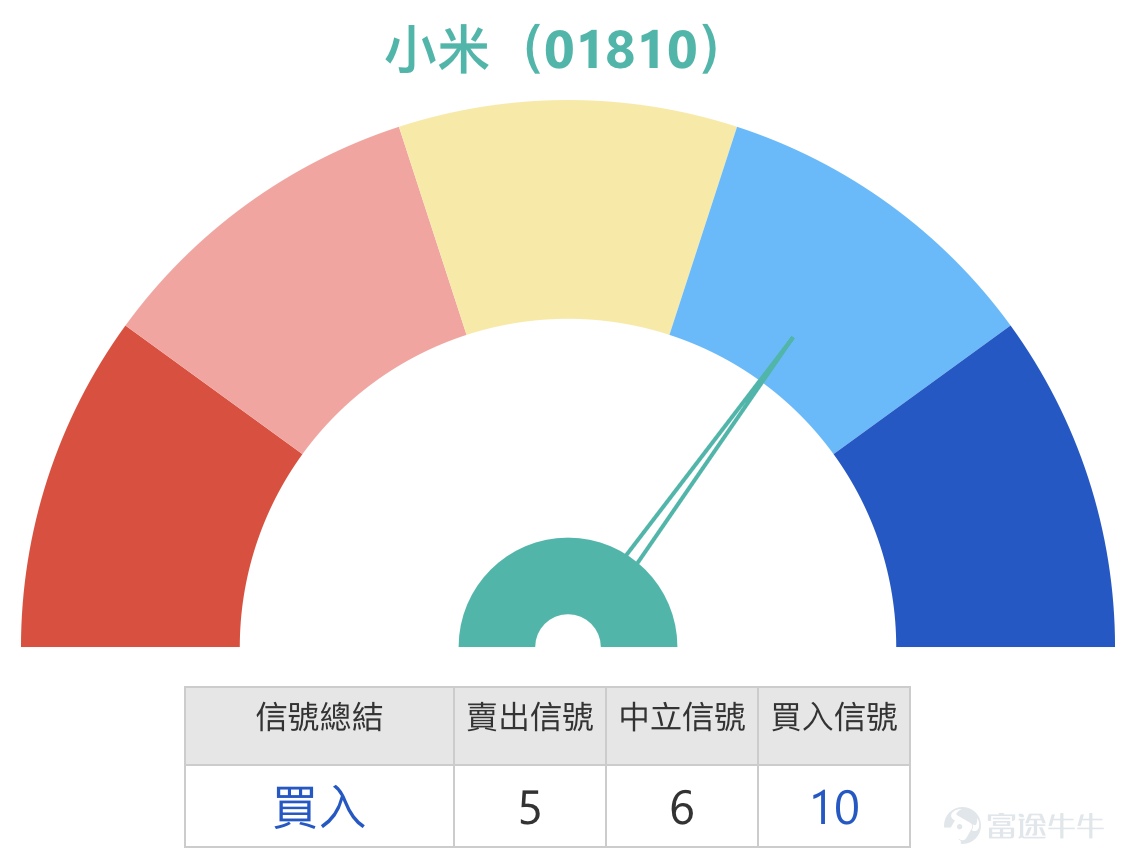 Recently, the share price of Xiaomi Group (01810.HK) entered a highly sensitive technical zone at the beginning of 2026 after months of adjustment. On one side, market sentiment remains weak with investors feeling 'disappointed'; on the other side, there is an intense wave of corporate buybacks and clear oversold rebound signals from some technical indicators. This collision between pessimistic reality and contrarian positioning expectations has made Xiaomi the focal point of current market divergence, creating unique opportunities and challenges for short-term trading.  Market View: Intersection of Disappointment and Bottom-Bounce Expectations  The market’s perspective on Xiaomi clearly splits into two narratives: the realistic question of 'Why the relentless decline?' versus the value probe of 'Could it have hit rock bottom?' [Share Link: January 23rd [Hong Kong Stock Podcast] Hang Seng Index, Meituan, Trip.Com, Ganfeng Lithium, Zhaojin Mining, Xiaomi]  Widespread disappointment has been the dominant emotional factor weighing on the stock price. In the January 23rd episode of [HK Stocks Podcast], host Simon pointed out the prevailing market sentiment: Xiaomi’s share price performance 'might feel somewhat disappointing to investors,' as its movement has lingered in the lower range for an extended period, significantly underperforming against the broader market. This perceived weakness stems from the prolonged consolidation following its drop from previous highs, leading to waning investor confidence.  However, contrarian positioning and bottom-building expectations are quietly gaining momentum. The same [HK Stocks Podcast] noted that despite the weak share price, 'in the warrant market, some people have already started gradually buying Xiaomi call warrants...'