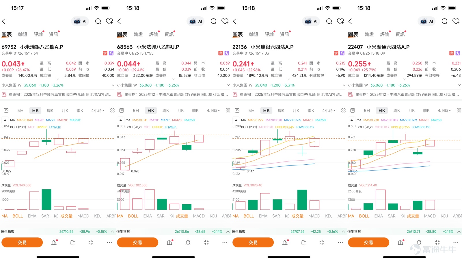 Recently, the share price of Xiaomi Group (01810.HK) entered a highly sensitive technical zone at the beginning of 2026 after months of adjustment. On one side, market sentiment remains weak with investors feeling 'disappointed'; on the other side, there is an intense wave of corporate buybacks and clear oversold rebound signals from some technical indicators. This collision between pessimistic reality and contrarian positioning expectations has made Xiaomi the focal point of current market divergence, creating unique opportunities and challenges for short-term trading.  Market View: Intersection of Disappointment and Bottom-Bounce Expectations  The market’s perspective on Xiaomi clearly splits into two narratives: the realistic question of 'Why the relentless decline?' versus the value probe of 'Could it have hit rock bottom?' [Share Link: January 23rd [Hong Kong Stock Podcast] Hang Seng Index, Meituan, Trip.Com, Ganfeng Lithium, Zhaojin Mining, Xiaomi]  Widespread disappointment has been the dominant emotional factor weighing on the stock price. In the January 23rd episode of [HK Stocks Podcast], host Simon pointed out the prevailing market sentiment: Xiaomi’s share price performance 'might feel somewhat disappointing to investors,' as its movement has lingered in the lower range for an extended period, significantly underperforming against the broader market. This perceived weakness stems from the prolonged consolidation following its drop from previous highs, leading to waning investor confidence.  However, contrarian positioning and bottom-building expectations are quietly gaining momentum. The same [HK Stocks Podcast] noted that despite the weak share price, 'in the warrant market, some people have already started gradually buying Xiaomi call warrants...'