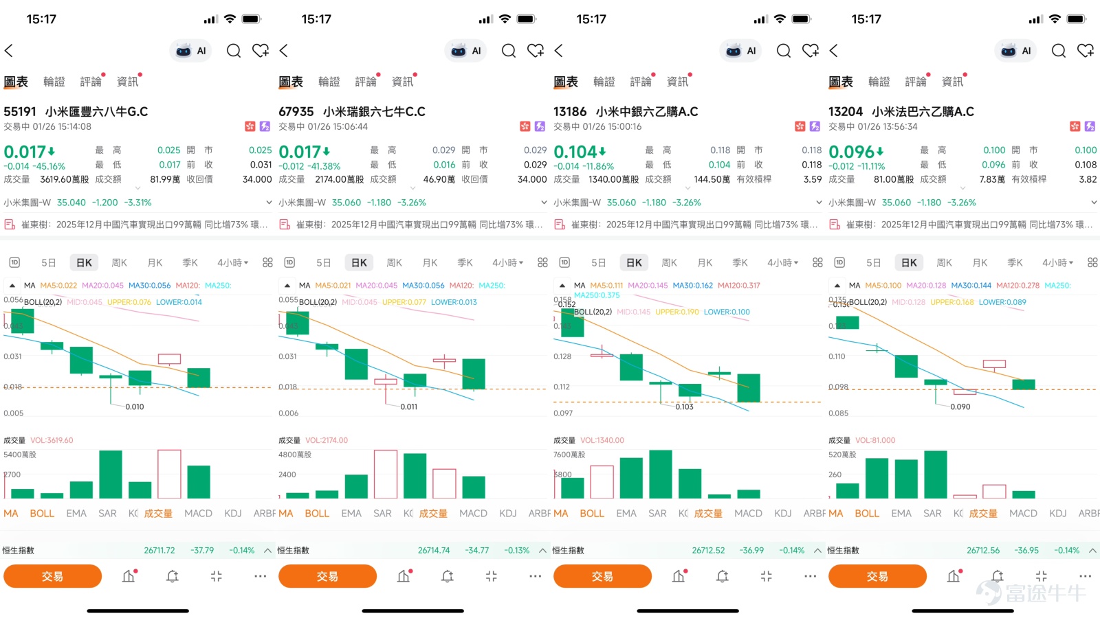 Recently, the share price of Xiaomi Group (01810.HK) entered a highly sensitive technical zone at the beginning of 2026 after months of adjustment. On one side, market sentiment remains weak with investors feeling 'disappointed'; on the other side, there is an intense wave of corporate buybacks and clear oversold rebound signals from some technical indicators. This collision between pessimistic reality and contrarian positioning expectations has made Xiaomi the focal point of current market divergence, creating unique opportunities and challenges for short-term trading.  Market View: Intersection of Disappointment and Bottom-Bounce Expectations  The market’s perspective on Xiaomi clearly splits into two narratives: the realistic question of 'Why the relentless decline?' versus the value probe of 'Could it have hit rock bottom?' [Share Link: January 23rd [Hong Kong Stock Podcast] Hang Seng Index, Meituan, Trip.Com, Ganfeng Lithium, Zhaojin Mining, Xiaomi]  Widespread disappointment has been the dominant emotional factor weighing on the stock price. In the January 23rd episode of [HK Stocks Podcast], host Simon pointed out the prevailing market sentiment: Xiaomi’s share price performance 'might feel somewhat disappointing to investors,' as its movement has lingered in the lower range for an extended period, significantly underperforming against the broader market. This perceived weakness stems from the prolonged consolidation following its drop from previous highs, leading to waning investor confidence.  However, contrarian positioning and bottom-building expectations are quietly gaining momentum. The same [HK Stocks Podcast] noted that despite the weak share price, 'in the warrant market, some people have already started gradually buying Xiaomi call warrants...'