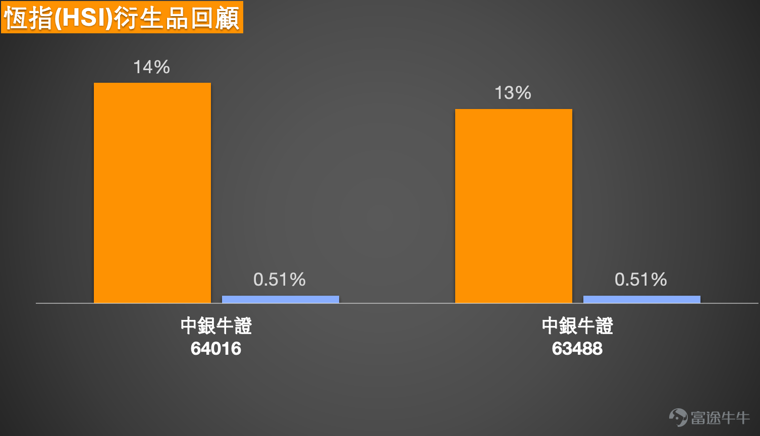 1. 恆指：區間盤整下的多空博弈與操作策略  Simon：1月26日，恆指整體波動幅度相對有限，盤中曾觸及26600點附近低位，最終收報26765點，成交量較此前略有增加。從收盤價對比來看，市場呈現出相對平淡的盤整格局，過去兩個交易日指數波動幅度均不大，多空雙方均獲得一定市場認同，形成均衡博弈態勢。  看多投資者認為，當前26700點位置具備反彈基礎，因此選擇繼續增持牛證；看空投資者則持續持有熊證，部分投資者偏好收回價27250點附近的產品，認為市場存在向下清洗25750-26150點區間牛證街貨的較大可能。實際上，除單邊看多或看空策略外，雙向操作、區間交易等炒波動的方式亦具備可行性。例如，投資者可在指數跌至低位時買入牛證，臨近高位預判調整時佈局熊證；或圍繞特定區間進行操作，在區間底部買漲、頂部買跌。無論採用何種策略，同時關注看漲與看跌產品均不失為合理選擇，但需重點關注產品條款的篩選。  在產品選擇方面，核心原則是避免過於貼價的產品，牛熊證投資的關鍵在於收回價的合理選擇。市場情緒可作為方向參考，但最終...