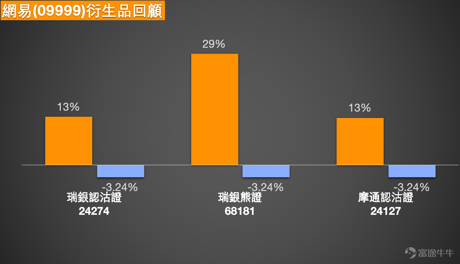 1. 恆指：區間盤整下的多空博弈與操作策略  Simon：1月26日，恆指整體波動幅度相對有限，盤中曾觸及26600點附近低位，最終收報26765點，成交量較此前略有增加。從收盤價對比來看，市場呈現出相對平淡的盤整格局，過去兩個交易日指數波動幅度均不大，多空雙方均獲得一定市場認同，形成均衡博弈態勢。  看多投資者認為，當前26700點位置具備反彈基礎，因此選擇繼續增持牛證；看空投資者則持續持有熊證，部分投資者偏好收回價27250點附近的產品，認為市場存在向下清洗25750-26150點區間牛證街貨的較大可能。實際上，除單邊看多或看空策略外，雙向操作、區間交易等炒波動的方式亦具備可行性。例如，投資者可在指數跌至低位時買入牛證，臨近高位預判調整時佈局熊證；或圍繞特定區間進行操作，在區間底部買漲、頂部買跌。無論採用何種策略，同時關注看漲與看跌產品均不失為合理選擇，但需重點關注產品條款的篩選。  在產品選擇方面，核心原則是避免過於貼價的產品，牛熊證投資的關鍵在於收回價的合理選擇。市場情緒可作為方向參考，但最終...