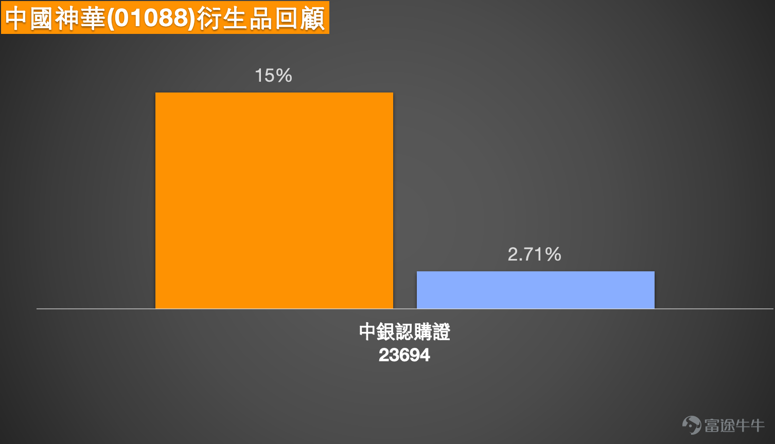1. 恆指：區間盤整下的多空博弈與操作策略  Simon：1月26日，恆指整體波動幅度相對有限，盤中曾觸及26600點附近低位，最終收報26765點，成交量較此前略有增加。從收盤價對比來看，市場呈現出相對平淡的盤整格局，過去兩個交易日指數波動幅度均不大，多空雙方均獲得一定市場認同，形成均衡博弈態勢。  看多投資者認為，當前26700點位置具備反彈基礎，因此選擇繼續增持牛證；看空投資者則持續持有熊證，部分投資者偏好收回價27250點附近的產品，認為市場存在向下清洗25750-26150點區間牛證街貨的較大可能。實際上，除單邊看多或看空策略外，雙向操作、區間交易等炒波動的方式亦具備可行性。例如，投資者可在指數跌至低位時買入牛證，臨近高位預判調整時佈局熊證；或圍繞特定區間進行操作，在區間底部買漲、頂部買跌。無論採用何種策略，同時關注看漲與看跌產品均不失為合理選擇，但需重點關注產品條款的篩選。  在產品選擇方面，核心原則是避免過於貼價的產品，牛熊證投資的關鍵在於收回價的合理選擇。市場情緒可作為方向參考，但最終...