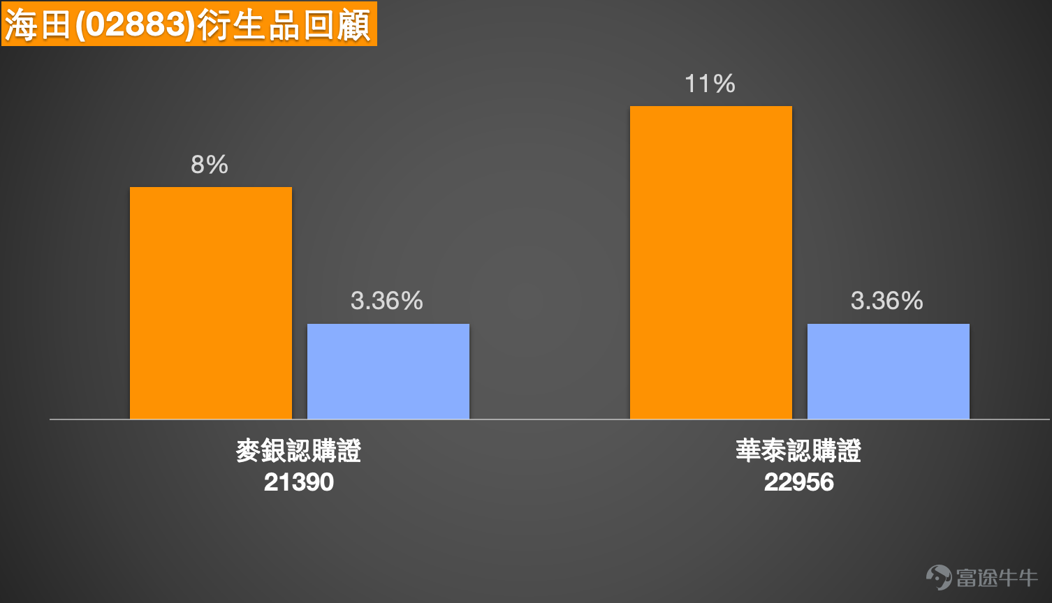 1. 恆指：區間盤整下的多空博弈與操作策略  Simon：1月26日，恆指整體波動幅度相對有限，盤中曾觸及26600點附近低位，最終收報26765點，成交量較此前略有增加。從收盤價對比來看，市場呈現出相對平淡的盤整格局，過去兩個交易日指數波動幅度均不大，多空雙方均獲得一定市場認同，形成均衡博弈態勢。  看多投資者認為，當前26700點位置具備反彈基礎，因此選擇繼續增持牛證；看空投資者則持續持有熊證，部分投資者偏好收回價27250點附近的產品，認為市場存在向下清洗25750-26150點區間牛證街貨的較大可能。實際上，除單邊看多或看空策略外，雙向操作、區間交易等炒波動的方式亦具備可行性。例如，投資者可在指數跌至低位時買入牛證，臨近高位預判調整時佈局熊證；或圍繞特定區間進行操作，在區間底部買漲、頂部買跌。無論採用何種策略，同時關注看漲與看跌產品均不失為合理選擇，但需重點關注產品條款的篩選。  在產品選擇方面，核心原則是避免過於貼價的產品，牛熊證投資的關鍵在於收回價的合理選擇。市場情緒可作為方向參考，但最終...