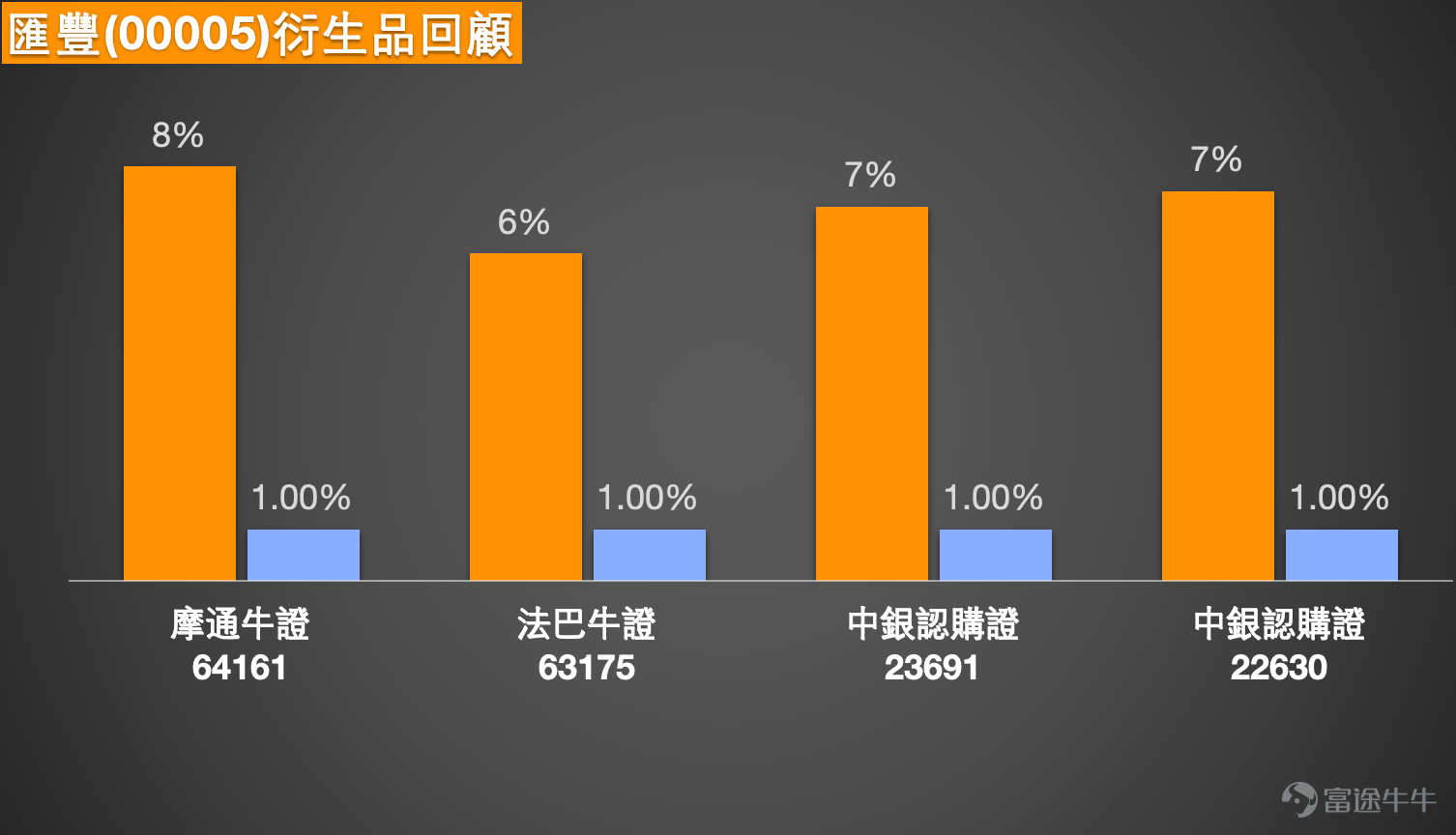 1. 恆指：區間盤整下的多空博弈與操作策略  Simon：1月26日，恆指整體波動幅度相對有限，盤中曾觸及26600點附近低位，最終收報26765點，成交量較此前略有增加。從收盤價對比來看，市場呈現出相對平淡的盤整格局，過去兩個交易日指數波動幅度均不大，多空雙方均獲得一定市場認同，形成均衡博弈態勢。  看多投資者認為，當前26700點位置具備反彈基礎，因此選擇繼續增持牛證；看空投資者則持續持有熊證，部分投資者偏好收回價27250點附近的產品，認為市場存在向下清洗25750-26150點區間牛證街貨的較大可能。實際上，除單邊看多或看空策略外，雙向操作、區間交易等炒波動的方式亦具備可行性。例如，投資者可在指數跌至低位時買入牛證，臨近高位預判調整時佈局熊證；或圍繞特定區間進行操作，在區間底部買漲、頂部買跌。無論採用何種策略，同時關注看漲與看跌產品均不失為合理選擇，但需重點關注產品條款的篩選。  在產品選擇方面，核心原則是避免過於貼價的產品，牛熊證投資的關鍵在於收回價的合理選擇。市場情緒可作為方向參考，但最終...