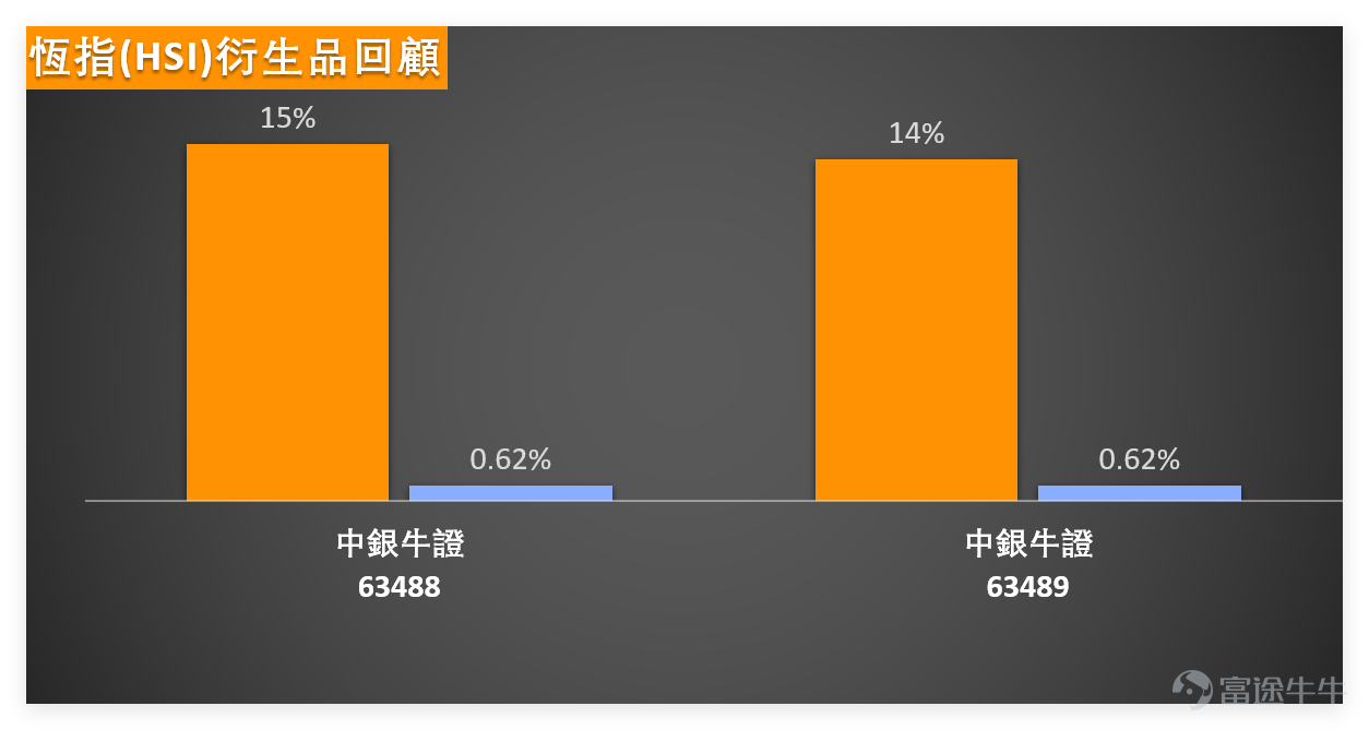 1月26日 $恒生指數 (800000.HK)$ 走勢，在我們嘅【港股播報】[鏈接: 1月26日【港股Podcast】恆指、網易、中國神華、中海油田服務、匯豐、紫金礦業]中都有點評：整體波動幅度相對有限，盤中曾觸及26600點附近低位，最終收報26765點，成交量較此前略有增加。從收盤價對比來看，市場呈現出相對平淡的盤整格局，過去兩個交易日指數波動幅度均不大，多空雙方均獲得一定市場認同，形成均衡博弈態勢。對應實際收盤數據，恆指最終收報26765.52點，單日微漲0.06%，成交量2616.99億元，與播報分析趨勢一致。 $網易-S (09999.HK)$$中國神華 (01088.HK)$$中海油田服務 (02883.HK)$$滙豐控股 (00005.HK)$$紫金礦業 (02899.HK)$ 技術指標方面，恆指RSI為59，處於中性區間，並未偏向超買或超賣；MACD、威廉指標、隨機震盪指標等多數震盪指標均給出中立信號，僅VR成交比率、保力加通道等少數指標指向買入。支撐位看26280點及25995點，阻力位則關注27140點及27536點，短期大概率在該區間內反覆。 1月2...