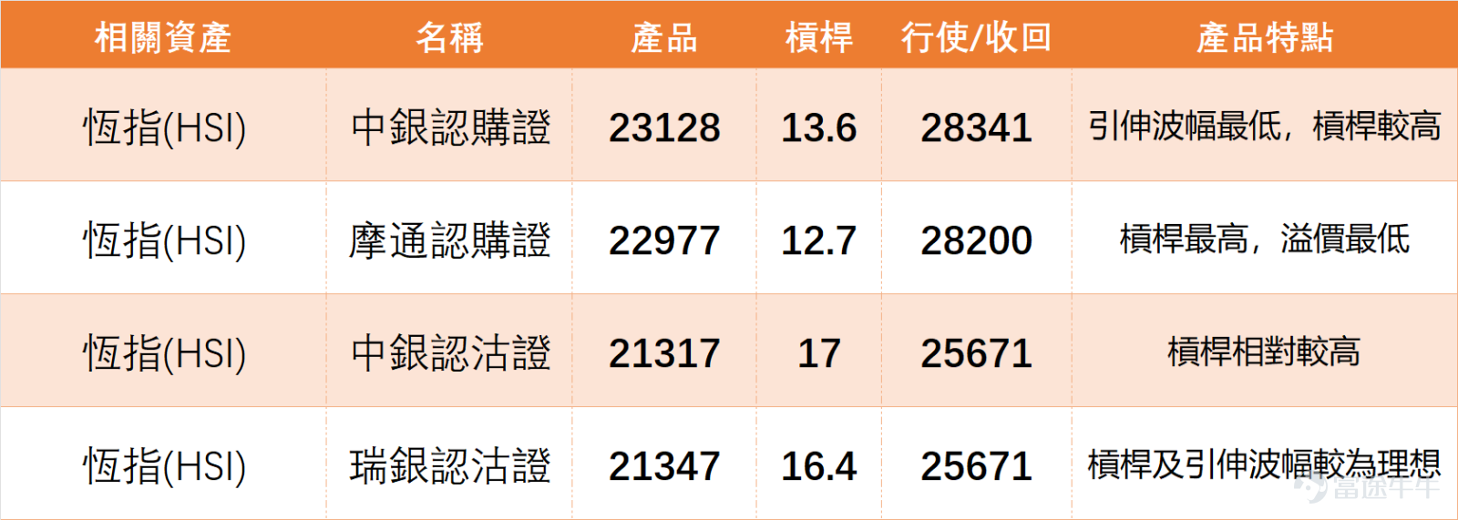 1月26日 $恒生指數 (800000.HK)$ 走勢，在我們嘅【港股播報】[鏈接: 1月26日【港股Podcast】恆指、網易、中國神華、中海油田服務、匯豐、紫金礦業]中都有點評：整體波動幅度相對有限，盤中曾觸及26600點附近低位，最終收報26765點，成交量較此前略有增加。從收盤價對比來看，市場呈現出相對平淡的盤整格局，過去兩個交易日指數波動幅度均不大，多空雙方均獲得一定市場認同，形成均衡博弈態勢。對應實際收盤數據，恆指最終收報26765.52點，單日微漲0.06%，成交量2616.99億元，與播報分析趨勢一致。 $網易-S (09999.HK)$$中國神華 (01088.HK)$$中海油田服務 (02883.HK)$$滙豐控股 (00005.HK)$$紫金礦業 (02899.HK)$ 技術指標方面，恆指RSI為59，處於中性區間，並未偏向超買或超賣；MACD、威廉指標、隨機震盪指標等多數震盪指標均給出中立信號，僅VR成交比率、保力加通道等少數指標指向買入。支撐位看26280點及25995點，阻力位則關注27140點及27536點，短期大概率在該區間內反覆。 1月2...