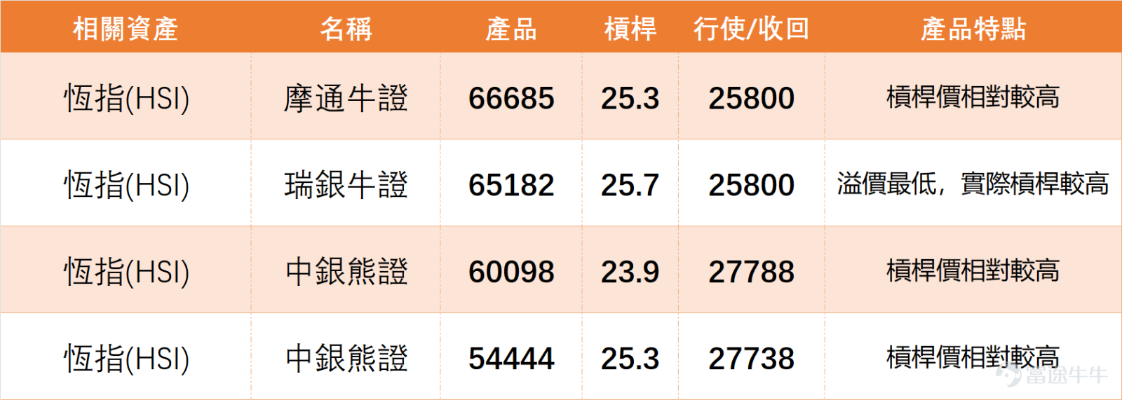 1月26日 $恒生指數 (800000.HK)$ 走勢，在我們嘅【港股播報】[鏈接: 1月26日【港股Podcast】恆指、網易、中國神華、中海油田服務、匯豐、紫金礦業]中都有點評：整體波動幅度相對有限，盤中曾觸及26600點附近低位，最終收報26765點，成交量較此前略有增加。從收盤價對比來看，市場呈現出相對平淡的盤整格局，過去兩個交易日指數波動幅度均不大，多空雙方均獲得一定市場認同，形成均衡博弈態勢。對應實際收盤數據，恆指最終收報26765.52點，單日微漲0.06%，成交量2616.99億元，與播報分析趨勢一致。 $網易-S (09999.HK)$$中國神華 (01088.HK)$$中海油田服務 (02883.HK)$$滙豐控股 (00005.HK)$$紫金礦業 (02899.HK)$ 技術指標方面，恆指RSI為59，處於中性區間，並未偏向超買或超賣；MACD、威廉指標、隨機震盪指標等多數震盪指標均給出中立信號，僅VR成交比率、保力加通道等少數指標指向買入。支撐位看26280點及25995點，阻力位則關注27140點及27536點，短期大概率在該區間內反覆。 1月2...