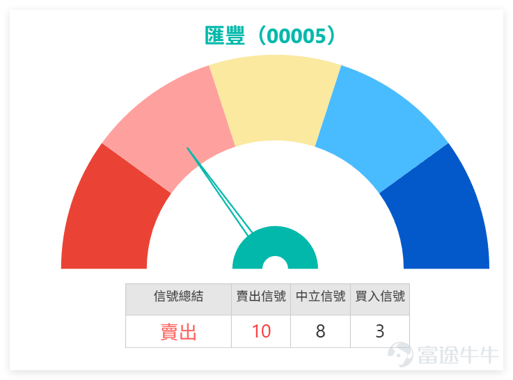 1月26日， $滙豐控股 (00005.HK)$ 小幅上揚0.77%，全日收報131元，成交額14.76億元，延續了11月底以來的強勁態勢：從105元低位起步，近兩個月漲幅接近三成，走勢相當亮眼。 我哋【港股播報】[鏈接: 1月26日【港股Podcast】恆指、網易、中國神華、中海油田服務、匯豐、紫金礦業]中亦有點評，部分投資者看好其在財報發佈前維持穩定，不認為會出現大幅波動，部分持倉者更配置了收回價103元的牛證，風控意識頗強。 $恒生指數 (800000.HK)$$網易-S (09999.HK)$$中國神華 (01088.HK)$$中海油田服務 (02883.HK)$$紫金礦業 (02899.HK)$ 技術面來看，股價目前運行在MA10（128.44元）及MA30（123.89元）之上，長短期均線呈多頭排列，但RSI指數高達73，已進入超買區間。 綜合技術指標給出「強力賣出」信號，其中賣出信號多達11個，買入信號僅3個，且股價逼近保利加通道頂部，短期調整風險需重點關注。 銀行股板塊掃描：內銀股多現買入信號 除匯豐外，1月26日內銀股普遍溫和上漲，走勢分化...