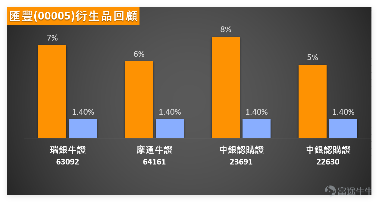 1月26日， $滙豐控股 (00005.HK)$ 小幅上揚0.77%，全日收報131元，成交額14.76億元，延續了11月底以來的強勁態勢：從105元低位起步，近兩個月漲幅接近三成，走勢相當亮眼。 我哋【港股播報】[鏈接: 1月26日【港股Podcast】恆指、網易、中國神華、中海油田服務、匯豐、紫金礦業]中亦有點評，部分投資者看好其在財報發佈前維持穩定，不認為會出現大幅波動，部分持倉者更配置了收回價103元的牛證，風控意識頗強。 $恒生指數 (800000.HK)$$網易-S (09999.HK)$$中國神華 (01088.HK)$$中海油田服務 (02883.HK)$$紫金礦業 (02899.HK)$ 技術面來看，股價目前運行在MA10（128.44元）及MA30（123.89元）之上，長短期均線呈多頭排列，但RSI指數高達73，已進入超買區間。 綜合技術指標給出「強力賣出」信號，其中賣出信號多達11個，買入信號僅3個，且股價逼近保利加通道頂部，短期調整風險需重點關注。 銀行股板塊掃描：內銀股多現買入信號 除匯豐外，1月26日內銀股普遍溫和上漲，走勢分化...
