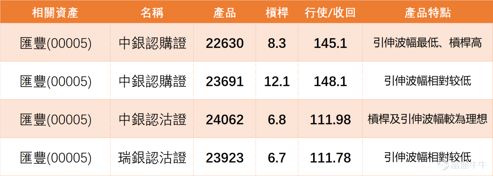 1月26日， $滙豐控股 (00005.HK)$ 小幅上揚0.77%，全日收報131元，成交額14.76億元，延續了11月底以來的強勁態勢：從105元低位起步，近兩個月漲幅接近三成，走勢相當亮眼。 我哋【港股播報】[鏈接: 1月26日【港股Podcast】恆指、網易、中國神華、中海油田服務、匯豐、紫金礦業]中亦有點評，部分投資者看好其在財報發佈前維持穩定，不認為會出現大幅波動，部分持倉者更配置了收回價103元的牛證，風控意識頗強。 $恒生指數 (800000.HK)$$網易-S (09999.HK)$$中國神華 (01088.HK)$$中海油田服務 (02883.HK)$$紫金礦業 (02899.HK)$ 技術面來看，股價目前運行在MA10（128.44元）及MA30（123.89元）之上，長短期均線呈多頭排列，但RSI指數高達73，已進入超買區間。 綜合技術指標給出「強力賣出」信號，其中賣出信號多達11個，買入信號僅3個，且股價逼近保利加通道頂部，短期調整風險需重點關注。 銀行股板塊掃描：內銀股多現買入信號 除匯豐外，1月26日內銀股普遍溫和上漲，走勢分化...