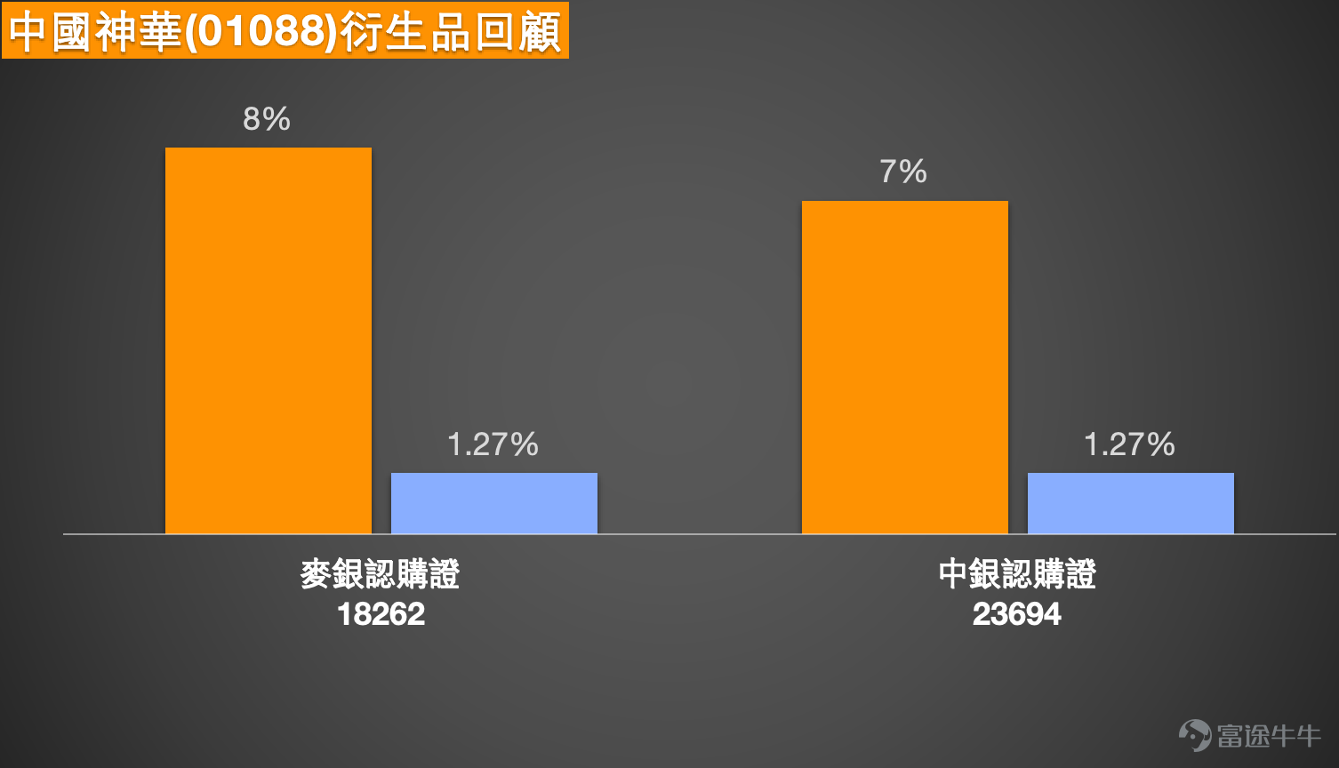 $中國神華 (01088.HK)$ 從40.7到44.4元 ：圖解中國神華短線關鍵支撐與阻力位 [鏈接: 1月26日【港股Podcast】恆指、網易、中國神華、中海油田服務、匯豐、紫金礦業] 一、 市場觀點：長線價值重估遇上短線阻力考驗  市場對中國神華的研判，清晰地分為基於資產重估的長期樂觀，與基於圖表阻力的短期審慎。中金公司認為，此舉將顯著增厚公司的資源儲備，並依託其卓越的成本控制能力，有望在未來持續提升盈利水平，因此維持H股“跑贏行業”評級及45元 的目標價。方正證券的研究也指出，在煤炭行業供給趨緊的背景下，像神華這樣長協占比高、業績穩健的公司，是高股息策略下的核心標的。   短線視角則完全聚焦於價格行為本身。正如1月26日【港股Podcast】中所精准描述的，神華股價在當日“以大陽線形態從保利加通道中線反彈至頂部”，成交量顯著放大。欄目明確指出，突破後的市場焦點已集中於上方阻力，“當前上方阻力位約44元，若該價位突破，後續有望上探44.4元”。這一技術判斷與獨立分析觀點高度一致，即股價在快速兌現利好後面臨清晰的屏障，能否有效突破成為...