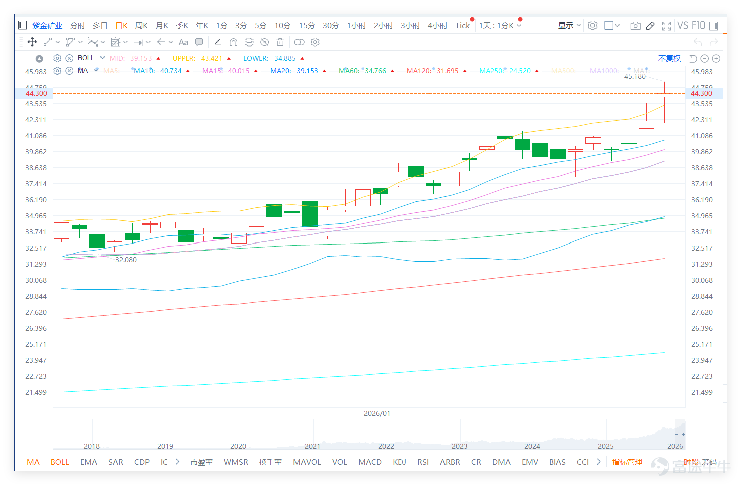 On January 26, our [Hong Kong Stock Broadcast][Share Link: January 26 [HK Stocks Podcast] Hang Seng Index, NetEase, China Shenhua, CNOOC Services, HSBC, Zijin Mining]we noted that $ZIJIN MINING (02899.HK)$ ： The stock showed strong performance during the day, reaching an intraday high of 43.56 yuan, setting a new phase high, and closing at 42.18 yuan. The share price continued its upward trend with significantly higher trading volume compared to recent periods, achieving a turnover of 5.796 billion yuan. From a technical perspective, the stock displays an attractive trend on weekly, monthly, and quarterly charts, maintaining a consistent uptrend recently, providing investors with a strong trend reference. $Hang Seng Index (800000.HK)$$NTES-S (09999.HK)$$CHINA SHENHUA (01088.HK)$$CHINA OILFIELD (02883.HK)$$HSBC HOLDINGS (00005.HK)$ The market generally believes that this stock is 'gaining momentum as it rises,' with core questions focusing on whether it is still suitable to enter now and whether it can challenge the HKD 45 mark. Notably, the stock price is substantially higher than the MA10 (HKD 40.33) and MA30 (HKD 37.11), indicating strong short-term trends, but concerns have also emerged in parallel. Although the stock's trend is positive, short-term technical signals are predominantly 'sell,' with 9 sell signals and 6 buy signals. The overall technical indicator summary signal is 'strong sell,' with a signal strength of 9. Looking at specific indicators, the RSI...