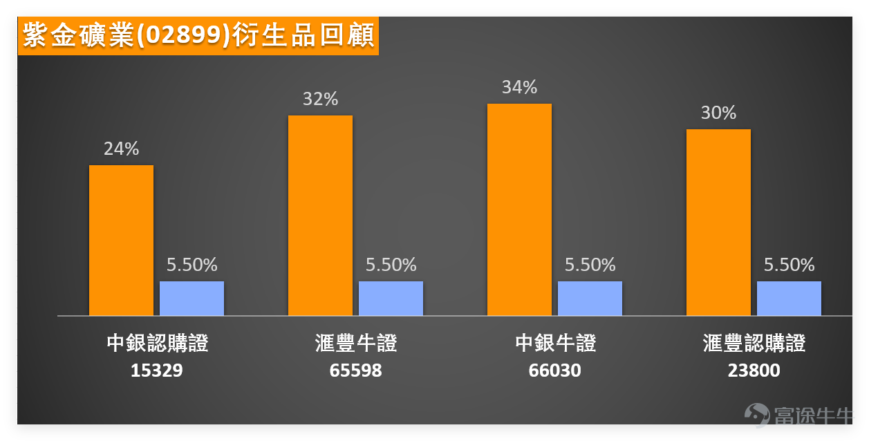 On January 26, our [Hong Kong Stock Broadcast][Share Link: January 26 [HK Stocks Podcast] Hang Seng Index, NetEase, China Shenhua, CNOOC Services, HSBC, Zijin Mining]we noted that $ZIJIN MINING (02899.HK)$ ： The stock showed strong performance during the day, reaching an intraday high of 43.56 yuan, setting a new phase high, and closing at 42.18 yuan. The share price continued its upward trend with significantly higher trading volume compared to recent periods, achieving a turnover of 5.796 billion yuan. From a technical perspective, the stock displays an attractive trend on weekly, monthly, and quarterly charts, maintaining a consistent uptrend recently, providing investors with a strong trend reference. $Hang Seng Index (800000.HK)$$NTES-S (09999.HK)$$CHINA SHENHUA (01088.HK)$$CHINA OILFIELD (02883.HK)$$HSBC HOLDINGS (00005.HK)$ The market generally believes that this stock is 'gaining momentum as it rises,' with core questions focusing on whether it is still suitable to enter now and whether it can challenge the HKD 45 mark. Notably, the stock price is substantially higher than the MA10 (HKD 40.33) and MA30 (HKD 37.11), indicating strong short-term trends, but concerns have also emerged in parallel. Although the stock's trend is positive, short-term technical signals are predominantly 'sell,' with 9 sell signals and 6 buy signals. The overall technical indicator summary signal is 'strong sell,' with a signal strength of 9. Looking at specific indicators, the RSI...