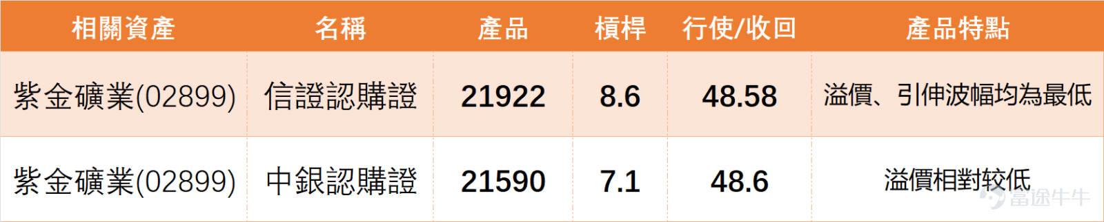 On January 26, our [Hong Kong Stock Broadcast][Share Link: January 26 [HK Stocks Podcast] Hang Seng Index, NetEase, China Shenhua, CNOOC Services, HSBC, Zijin Mining]we noted that $ZIJIN MINING (02899.HK)$ ： The stock showed strong performance during the day, reaching an intraday high of 43.56 yuan, setting a new phase high, and closing at 42.18 yuan. The share price continued its upward trend with significantly higher trading volume compared to recent periods, achieving a turnover of 5.796 billion yuan. From a technical perspective, the stock displays an attractive trend on weekly, monthly, and quarterly charts, maintaining a consistent uptrend recently, providing investors with a strong trend reference. $Hang Seng Index (800000.HK)$$NTES-S (09999.HK)$$CHINA SHENHUA (01088.HK)$$CHINA OILFIELD (02883.HK)$$HSBC HOLDINGS (00005.HK)$ The market generally believes that this stock is 'gaining momentum as it rises,' with core questions focusing on whether it is still suitable to enter now and whether it can challenge the HKD 45 mark. Notably, the stock price is substantially higher than the MA10 (HKD 40.33) and MA30 (HKD 37.11), indicating strong short-term trends, but concerns have also emerged in parallel. Although the stock's trend is positive, short-term technical signals are predominantly 'sell,' with 9 sell signals and 6 buy signals. The overall technical indicator summary signal is 'strong sell,' with a signal strength of 9. Looking at specific indicators, the RSI...