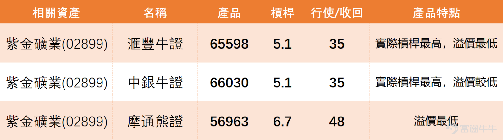 On January 26, our [Hong Kong Stock Broadcast][Share Link: January 26 [HK Stocks Podcast] Hang Seng Index, NetEase, China Shenhua, CNOOC Services, HSBC, Zijin Mining]we noted that $ZIJIN MINING (02899.HK)$ ： The stock showed strong performance during the day, reaching an intraday high of 43.56 yuan, setting a new phase high, and closing at 42.18 yuan. The share price continued its upward trend with significantly higher trading volume compared to recent periods, achieving a turnover of 5.796 billion yuan. From a technical perspective, the stock displays an attractive trend on weekly, monthly, and quarterly charts, maintaining a consistent uptrend recently, providing investors with a strong trend reference. $Hang Seng Index (800000.HK)$$NTES-S (09999.HK)$$CHINA SHENHUA (01088.HK)$$CHINA OILFIELD (02883.HK)$$HSBC HOLDINGS (00005.HK)$ The market generally believes that this stock is 'gaining momentum as it rises,' with core questions focusing on whether it is still suitable to enter now and whether it can challenge the HKD 45 mark. Notably, the stock price is substantially higher than the MA10 (HKD 40.33) and MA30 (HKD 37.11), indicating strong short-term trends, but concerns have also emerged in parallel. Although the stock's trend is positive, short-term technical signals are predominantly 'sell,' with 9 sell signals and 6 buy signals. The overall technical indicator summary signal is 'strong sell,' with a signal strength of 9. Looking at specific indicators, the RSI...