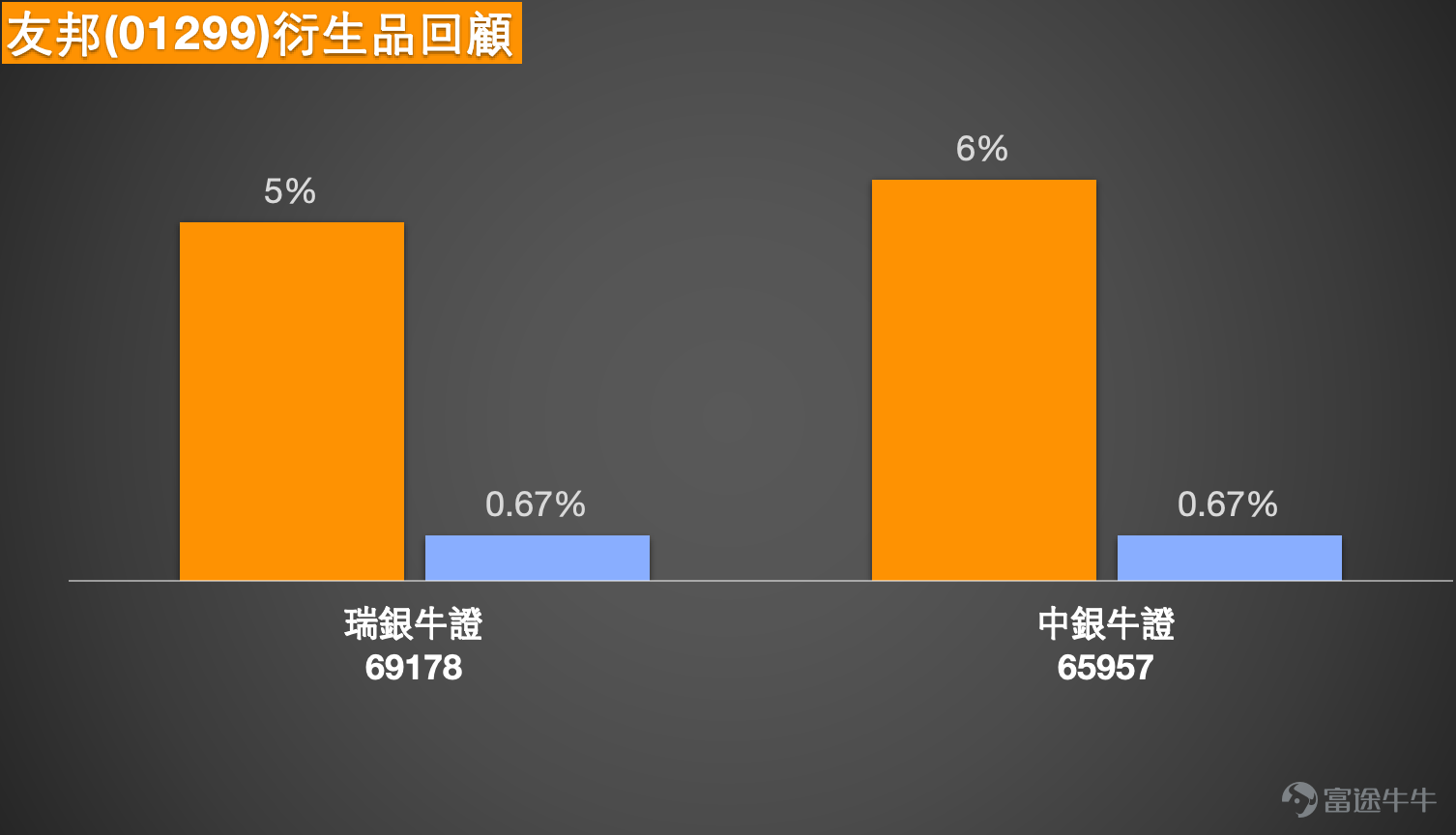 $友邦保險 (01299.HK)$ 作為亞洲保險業的標杆，友邦保險（01299.HK）的股價近期呈現出一種典型的“糾結”狀態。一方面，公司自身在新業務增長和市場份額方面展現出強勁的基本面，吸引了長線資金的關注；另一方面，其股價技術圖表上卻出現了不容忽視的利空信號，讓短線交易者躊躇不前。這種“基本面向上”與“技術面向下”的張力，構成了當前友邦短線走勢的核心矛盾。截止1月27日，友邦現價報86.05元，升幅3.61%。  一、 市場觀點：強勁基本面遇上複雜的技術圖表  當前市場對友邦的看法，正在積極的行業展望與警惕的技術形態之間搖擺。  樂觀的觀點主要源於其穩健的基本面表現和對行業的樂觀預期。 中金公司此前的研究報告顯示，友邦在2025年第三季度新業務價值增長顯著超出預期，尤其是在中國內地和香港市場表現強勁。公司代理人管道的規模與活動趨勢向好，為2026年的業務前景提供了支撐。行業層面，華泰證券在年度策略中指出，分紅險的復興有望在2026年推動行業負債端保持韌性增長。值得注意的是，1月13日【中銀做客】欄目中，中銀國際董事Nik...