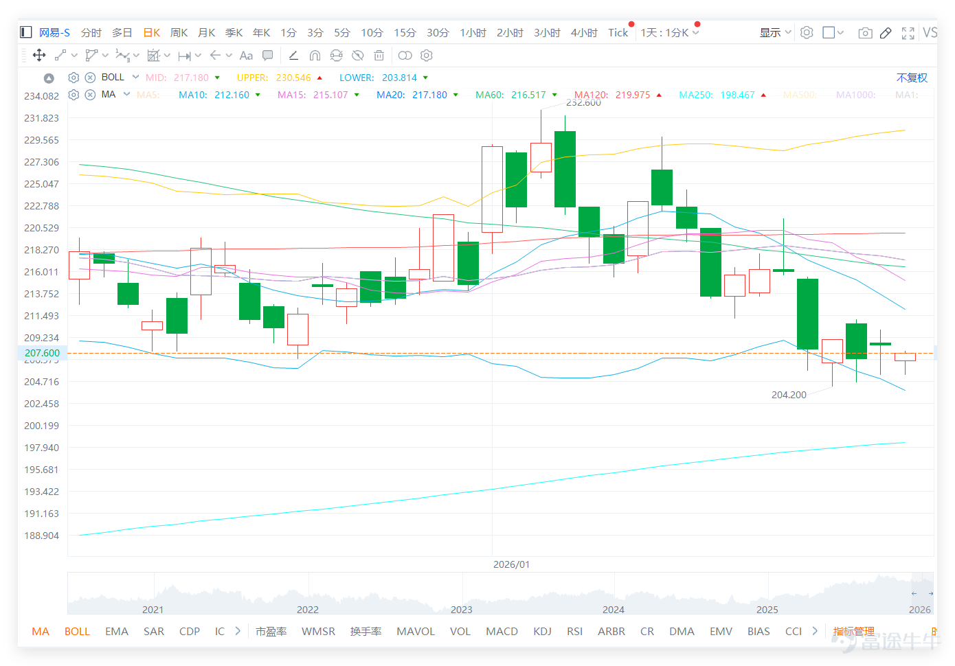 1月26日， $網易-S (09999.HK)$ 全日收報208.4元，單日微升0.68%，成交量對應7.78億元，整體波動幅度可控，5日振幅為8.3%。從價位來看，當前股價已貼近保利加通道底部，對比前期232.6元高位，目前處於200元左右區間的調整階段，市場核心分歧集中在204元是否構成有效底部。 指標層面頗有看點：RSI指數為40，處於中立區域未進入超賣，MACD同步給出買入信號，綜合技術指標信號為「強力買入」，強度評分高達13分，意味著技術面反彈動能正在逐步積聚。 不過需注意，股價仍低於MA10（213.68元）及MA30（216.14元）兩條短期均線，短期弱勢格局尚未完全逆轉。 1月26日，板塊內部分化顯著，個股表現冷熱不均，與網易形成鮮明對比： $騰訊控股 (00700.HK)$ 收於599.5元，單日升0.76%，走勢與網易類似，同樣低於短期均線，RSI為40，綜合信號為「買入」，強度10分，屬於同步震盪調整態勢。 $京東集團-SW (09618.HK)$ 收於116.0元，上漲1.05%，是板塊中少數表現強韌的個股，...