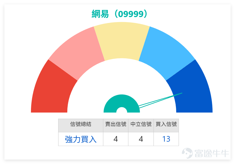 1月26日， $網易-S (09999.HK)$ 全日收報208.4元，單日微升0.68%，成交量對應7.78億元，整體波動幅度可控，5日振幅為8.3%。從價位來看，當前股價已貼近保利加通道底部，對比前期232.6元高位，目前處於200元左右區間的調整階段，市場核心分歧集中在204元是否構成有效底部。 指標層面頗有看點：RSI指數為40，處於中立區域未進入超賣，MACD同步給出買入信號，綜合技術指標信號為「強力買入」，強度評分高達13分，意味著技術面反彈動能正在逐步積聚。 不過需注意，股價仍低於MA10（213.68元）及MA30（216.14元）兩條短期均線，短期弱勢格局尚未完全逆轉。 1月26日，板塊內部分化顯著，個股表現冷熱不均，與網易形成鮮明對比： $騰訊控股 (00700.HK)$ 收於599.5元，單日升0.76%，走勢與網易類似，同樣低於短期均線，RSI為40，綜合信號為「買入」，強度10分，屬於同步震盪調整態勢。 $京東集團-SW (09618.HK)$ 收於116.0元，上漲1.05%，是板塊中少數表現強韌的個股，...