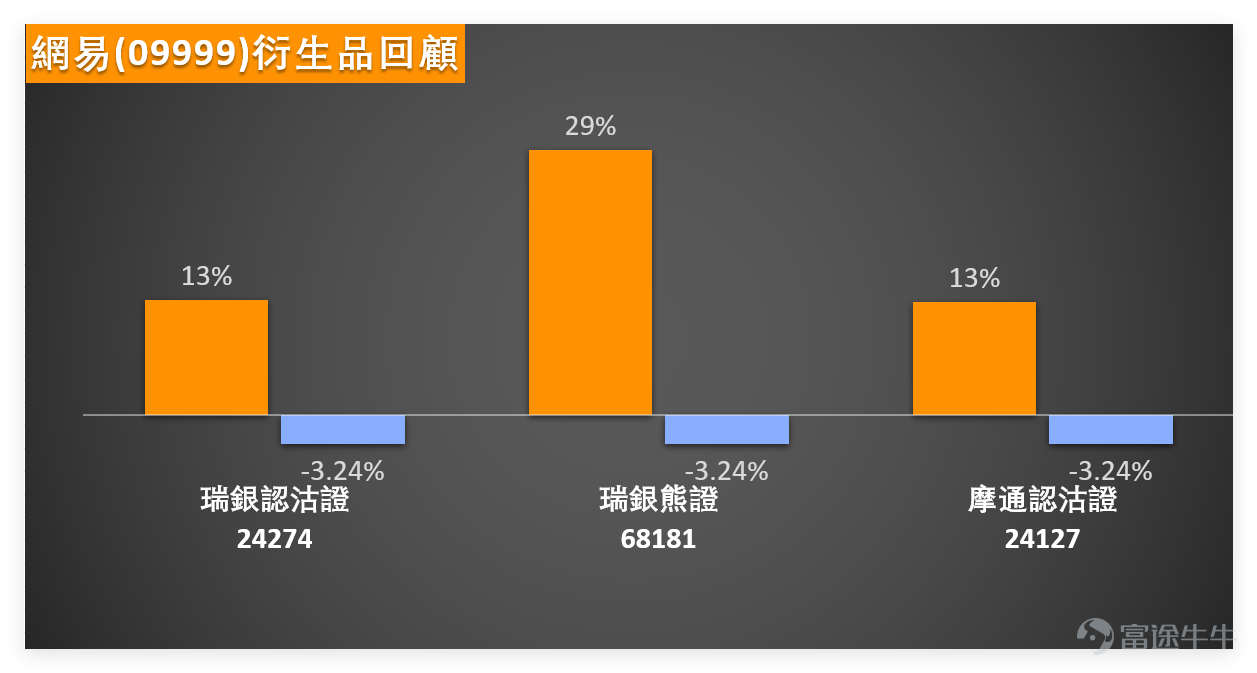 1月26日， $網易-S (09999.HK)$ 全日收報208.4元，單日微升0.68%，成交量對應7.78億元，整體波動幅度可控，5日振幅為8.3%。從價位來看，當前股價已貼近保利加通道底部，對比前期232.6元高位，目前處於200元左右區間的調整階段，市場核心分歧集中在204元是否構成有效底部。 指標層面頗有看點：RSI指數為40，處於中立區域未進入超賣，MACD同步給出買入信號，綜合技術指標信號為「強力買入」，強度評分高達13分，意味著技術面反彈動能正在逐步積聚。 不過需注意，股價仍低於MA10（213.68元）及MA30（216.14元）兩條短期均線，短期弱勢格局尚未完全逆轉。 1月26日，板塊內部分化顯著，個股表現冷熱不均，與網易形成鮮明對比： $騰訊控股 (00700.HK)$ 收於599.5元，單日升0.76%，走勢與網易類似，同樣低於短期均線，RSI為40，綜合信號為「買入」，強度10分，屬於同步震盪調整態勢。 $京東集團-SW (09618.HK)$ 收於116.0元，上漲1.05%，是板塊中少數表現強韌的個股，...