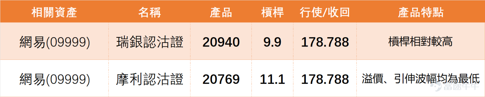 1月26日， $網易-S (09999.HK)$ 全日收報208.4元，單日微升0.68%，成交量對應7.78億元，整體波動幅度可控，5日振幅為8.3%。從價位來看，當前股價已貼近保利加通道底部，對比前期232.6元高位，目前處於200元左右區間的調整階段，市場核心分歧集中在204元是否構成有效底部。 指標層面頗有看點：RSI指數為40，處於中立區域未進入超賣，MACD同步給出買入信號，綜合技術指標信號為「強力買入」，強度評分高達13分，意味著技術面反彈動能正在逐步積聚。 不過需注意，股價仍低於MA10（213.68元）及MA30（216.14元）兩條短期均線，短期弱勢格局尚未完全逆轉。 1月26日，板塊內部分化顯著，個股表現冷熱不均，與網易形成鮮明對比： $騰訊控股 (00700.HK)$ 收於599.5元，單日升0.76%，走勢與網易類似，同樣低於短期均線，RSI為40，綜合信號為「買入」，強度10分，屬於同步震盪調整態勢。 $京東集團-SW (09618.HK)$ 收於116.0元，上漲1.05%，是板塊中少數表現強韌的個股，...