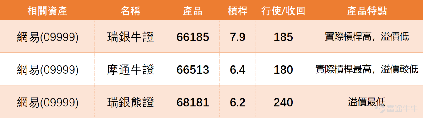 1月26日， $網易-S (09999.HK)$ 全日收報208.4元，單日微升0.68%，成交量對應7.78億元，整體波動幅度可控，5日振幅為8.3%。從價位來看，當前股價已貼近保利加通道底部，對比前期232.6元高位，目前處於200元左右區間的調整階段，市場核心分歧集中在204元是否構成有效底部。 指標層面頗有看點：RSI指數為40，處於中立區域未進入超賣，MACD同步給出買入信號，綜合技術指標信號為「強力買入」，強度評分高達13分，意味著技術面反彈動能正在逐步積聚。 不過需注意，股價仍低於MA10（213.68元）及MA30（216.14元）兩條短期均線，短期弱勢格局尚未完全逆轉。 1月26日，板塊內部分化顯著，個股表現冷熱不均，與網易形成鮮明對比： $騰訊控股 (00700.HK)$ 收於599.5元，單日升0.76%，走勢與網易類似，同樣低於短期均線，RSI為40，綜合信號為「買入」，強度10分，屬於同步震盪調整態勢。 $京東集團-SW (09618.HK)$ 收於116.0元，上漲1.05%，是板塊中少數表現強韌的個股，...