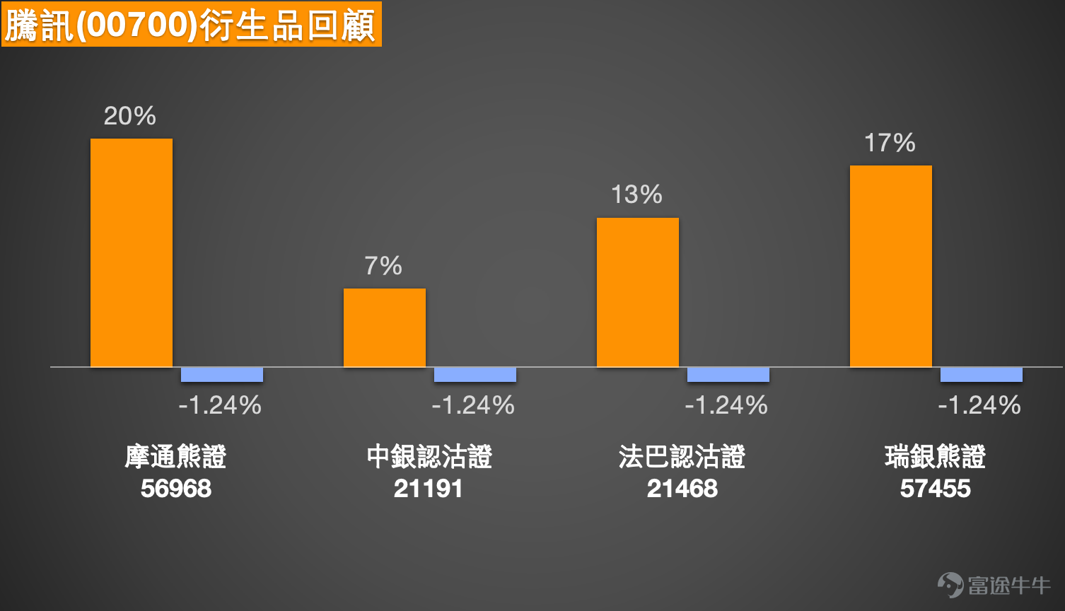 $騰訊控股 (00700.HK)$作為港股的“定海神針”，騰訊控股（00700.HK）近期的一舉一動都牽動著市場神經。其股價在2026年初震盪走弱，並一度跌破600元 這一關鍵心理與技術關口。市場情緒在持續調整與積極佈局的“北水”資金之間形成鮮明反差，使得騰訊的短線走勢充滿了矛盾與張力。當前，股價正試圖在明確的支撐與阻力框架內尋找方向，而衍生品市場則成為資金表達多空觀點的前沿陣地。  一、 市場觀點：資金面分歧凸顯多空角力  近期市場對騰訊的看法，正展現出典型的“短期技術偏空”與“長期資金看好”之間的博弈格局。 [鏈接: 1月22日【港股Podcast】恆指、騰訊、理想汽車、阿里、泡泡瑪特、中國聯通] 市場的謹慎情緒主要源自疲軟的技術圖表與獲利了結壓力。 在1月22日的【港股Podcast】中，主持人Simon明確指出，騰訊股價已跌破600元關鍵心理關口，且成交量顯著放大，呈現出“價跌量增”的短期看淡態勢。這一觀察得到了權威技術分析平臺的驗證。騰訊呈現出“強力賣出”信號，其移動平均線系統給出12個賣出信號，而技術指標系統也給出7個賣出信號，顯示...