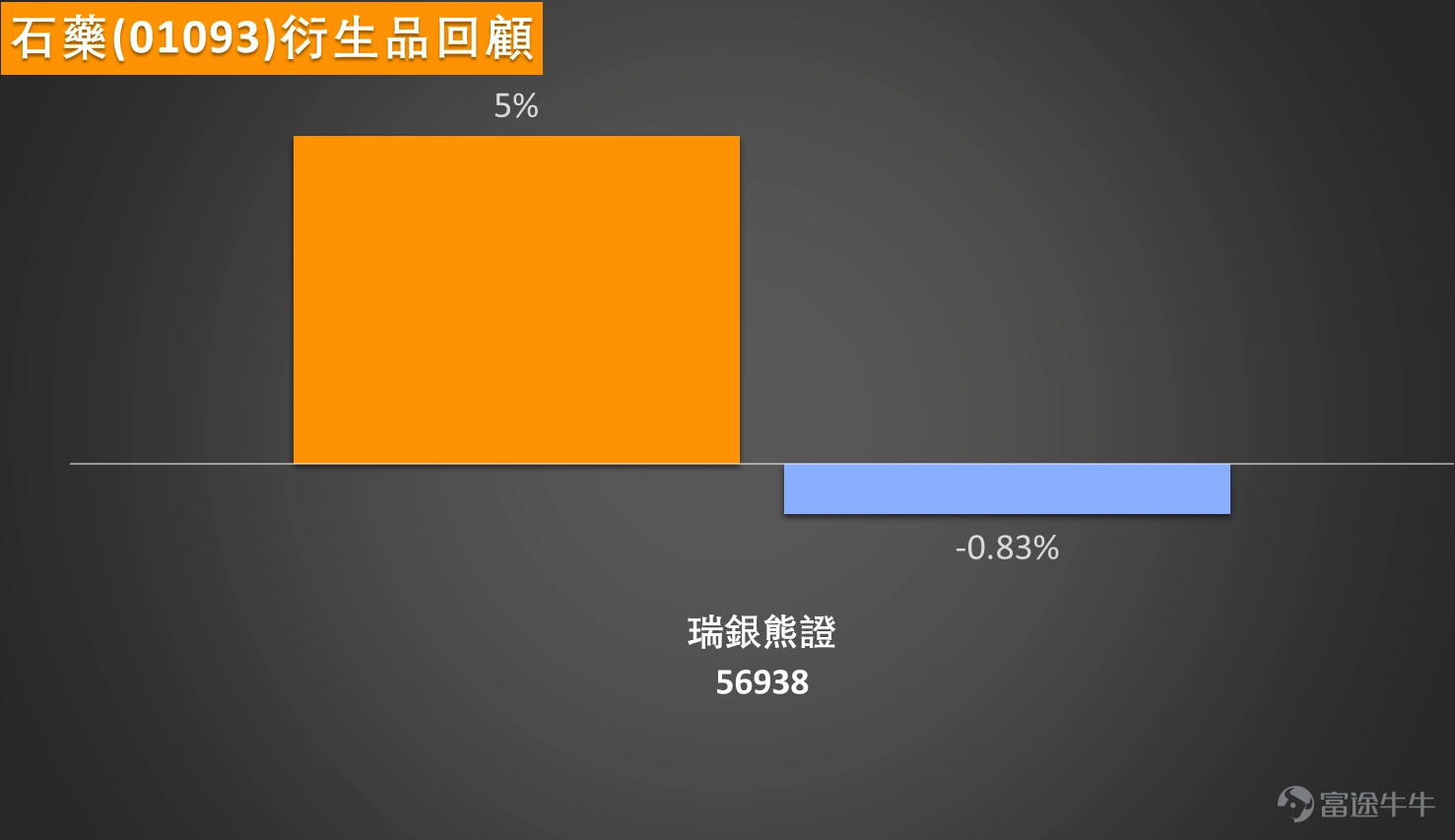 1 月 27 日港股資訊,截至 13:47,市場數據顯示,石藥(01093)跟隨醫藥板塊回暖走強,作為內地創新藥龍頭,近期基本面利好持續釋放,自研的普盧格列汀片新增適應症進展順利,同時 ADC 藥物 SYSA1801 已授權海外開發,有望成為新增長引擎,疊加仿製藥集采穩定供應,業績增長確定性強。技術面呈現「買入信號與超買壓力並存」格局,上升概率 52% 略偏樂觀,隨機震盪指標發出買入信號,VR 成交比率、牛熊力量指標、MACD 與保力加通道同步示買,顯示下方承接力充足;但 RSI 指標 66 已接近超買區間,多個震盪指標維持中立,短期需警惕獲利回吐壓力,重點關注 10.15 元阻力位的突破力度,同時守住 9.26 元支持位。 從支持位與阻力位分析,石藥現價 9.97 元距 10.15 元第一阻力位僅差 0.18 元,呢個位置係近期震盪高點,突破需成交量持續放大配合創新藥利好加持,若順利站上 10.15 元,後市可望挑戰 10.6 元第二阻力位;反之,若超買壓力引發回調,則需看 9.26 元第一支持位的防守力,呢個位置貼近 MA10(9.78...