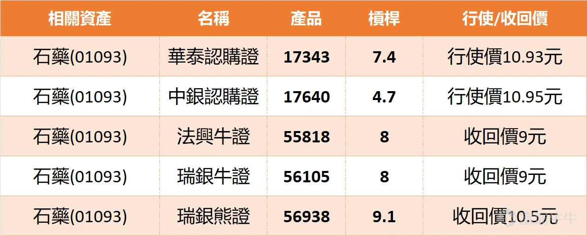 1 月 27 日港股資訊,截至 13:47,市場數據顯示,石藥(01093)跟隨醫藥板塊回暖走強,作為內地創新藥龍頭,近期基本面利好持續釋放,自研的普盧格列汀片新增適應症進展順利,同時 ADC 藥物 SYSA1801 已授權海外開發,有望成為新增長引擎,疊加仿製藥集采穩定供應,業績增長確定性強。技術面呈現「買入信號與超買壓力並存」格局,上升概率 52% 略偏樂觀,隨機震盪指標發出買入信號,VR 成交比率、牛熊力量指標、MACD 與保力加通道同步示買,顯示下方承接力充足;但 RSI 指標 66 已接近超買區間,多個震盪指標維持中立,短期需警惕獲利回吐壓力,重點關注 10.15 元阻力位的突破力度,同時守住 9.26 元支持位。 從支持位與阻力位分析,石藥現價 9.97 元距 10.15 元第一阻力位僅差 0.18 元,呢個位置係近期震盪高點,突破需成交量持續放大配合創新藥利好加持,若順利站上 10.15 元,後市可望挑戰 10.6 元第二阻力位;反之,若超買壓力引發回調,則需看 9.26 元第一支持位的防守力,呢個位置貼近 MA10(9.78...