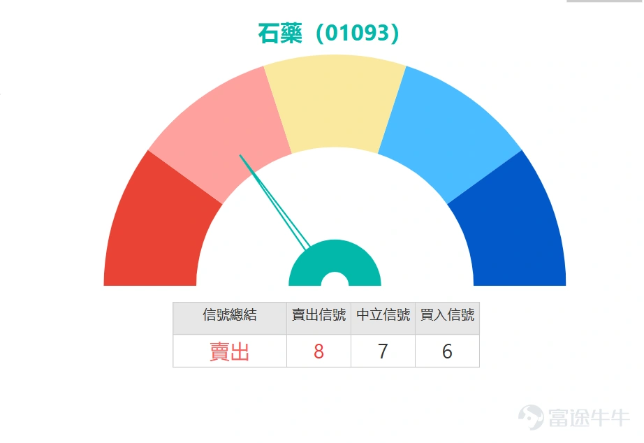 1 月 27 日港股資訊,截至 13:47,市場數據顯示,石藥(01093)跟隨醫藥板塊回暖走強,作為內地創新藥龍頭,近期基本面利好持續釋放,自研的普盧格列汀片新增適應症進展順利,同時 ADC 藥物 SYSA1801 已授權海外開發,有望成為新增長引擎,疊加仿製藥集采穩定供應,業績增長確定性強。技術面呈現「買入信號與超買壓力並存」格局,上升概率 52% 略偏樂觀,隨機震盪指標發出買入信號,VR 成交比率、牛熊力量指標、MACD 與保力加通道同步示買,顯示下方承接力充足;但 RSI 指標 66 已接近超買區間,多個震盪指標維持中立,短期需警惕獲利回吐壓力,重點關注 10.15 元阻力位的突破力度,同時守住 9.26 元支持位。 從支持位與阻力位分析,石藥現價 9.97 元距 10.15 元第一阻力位僅差 0.18 元,呢個位置係近期震盪高點,突破需成交量持續放大配合創新藥利好加持,若順利站上 10.15 元,後市可望挑戰 10.6 元第二阻力位;反之,若超買壓力引發回調,則需看 9.26 元第一支持位的防守力,呢個位置貼近 MA10(9.78...