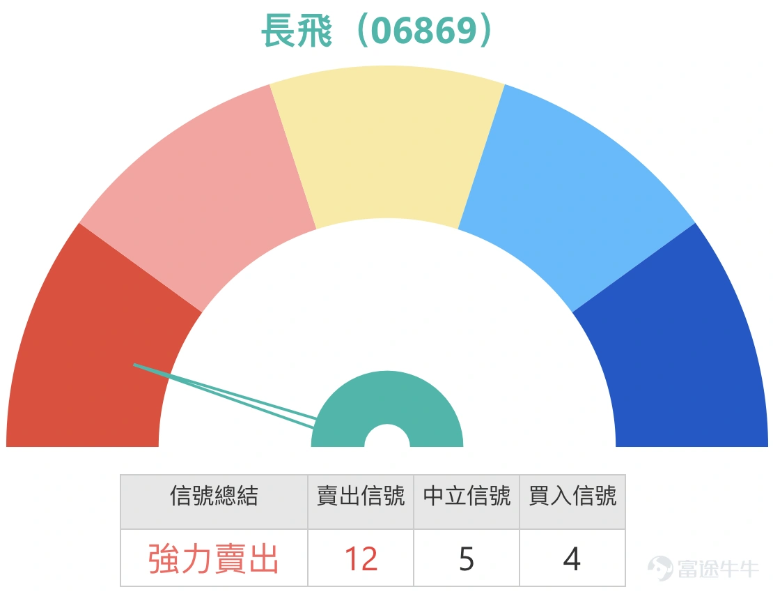 $長飛光纖光纜 (06869.HK)$ 長飛光纖:AI熱潮下的超買技術博弈 市場新聞回顧與股價異動背景 進入2026年1月下旬,長飛光纖光纜的股價走勢成為市場焦點,其背後最主要的驅動力是市場對人工智慧(AI)基礎設施建設的強烈預期。有市場分析指出,隨著AI大模型訓練量持續提高,數據中心需求增長,帶動了光纖光纜特別是空芯光纖的用量預期。空芯光纖憑藉更低時延和損耗的特性,被視為下一代數據中心互聯的關鍵技術,而長飛光纖作為全球光纖光纜的龍頭供應商,自然成為資金追逐的對象。 這一預期在1月26日的盤面得到集中釋放,當日公司H股股價一度飆升近17%。在此之前,股價已出現強勢技術信號,例如在1月25日左右,其10天移動平均線升穿了20天移動平均線,形成被視為利好中短期趨勢的 “黃金交叉” 。這輪急升使得股價在短期內迅速挑戰並站上多個重要技術關口。 技術分析:強勢表像下的潛在壓力 儘管市場情緒高漲,技術數據卻揭示了短期內積累的顯著風險。截至1月27日的數據顯示,多項關鍵指標已發出強烈警示。技術指標總結信號為 “強力賣出” ,強度達到12,同時多條移動平均...