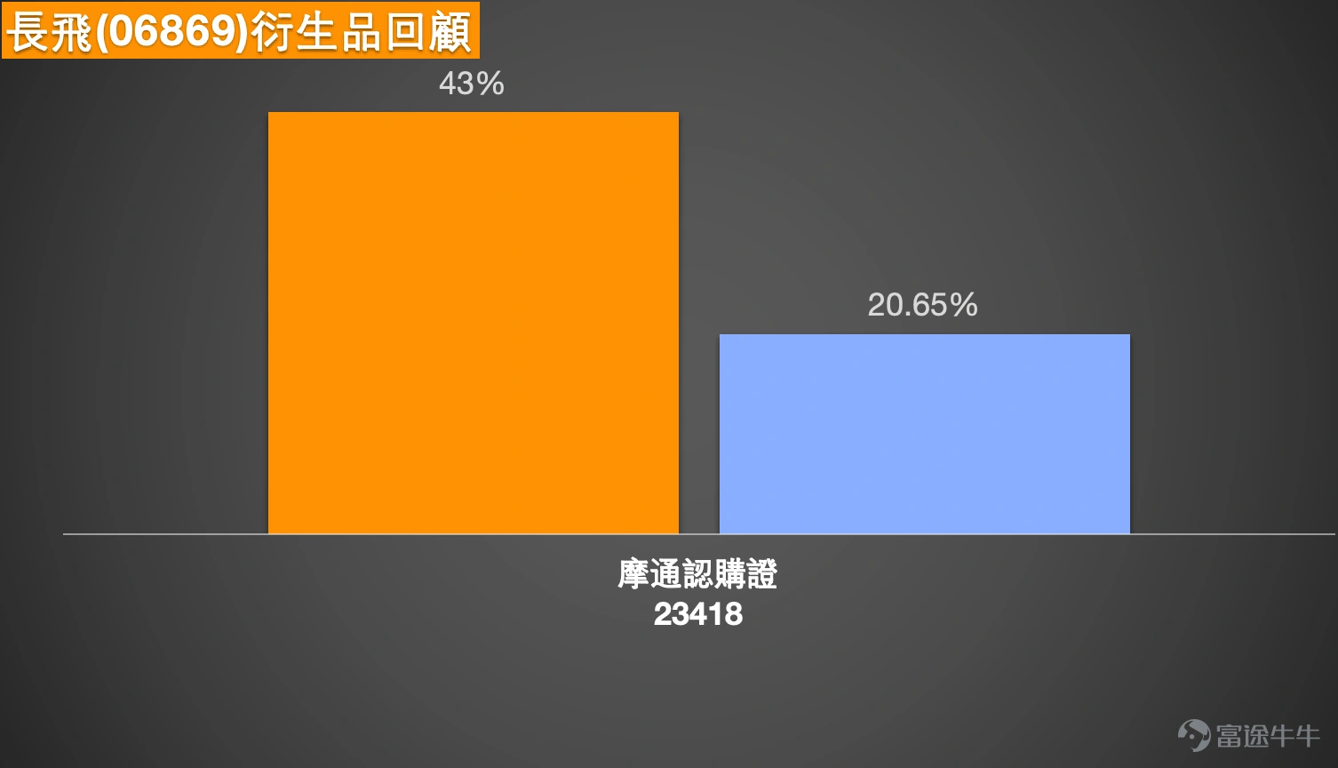 $長飛光纖光纜 (06869.HK)$ 長飛光纖:AI熱潮下的超買技術博弈 市場新聞回顧與股價異動背景 進入2026年1月下旬,長飛光纖光纜的股價走勢成為市場焦點,其背後最主要的驅動力是市場對人工智慧(AI)基礎設施建設的強烈預期。有市場分析指出,隨著AI大模型訓練量持續提高,數據中心需求增長,帶動了光纖光纜特別是空芯光纖的用量預期。空芯光纖憑藉更低時延和損耗的特性,被視為下一代數據中心互聯的關鍵技術,而長飛光纖作為全球光纖光纜的龍頭供應商,自然成為資金追逐的對象。 這一預期在1月26日的盤面得到集中釋放,當日公司H股股價一度飆升近17%。在此之前,股價已出現強勢技術信號,例如在1月25日左右,其10天移動平均線升穿了20天移動平均線,形成被視為利好中短期趨勢的 “黃金交叉” 。這輪急升使得股價在短期內迅速挑戰並站上多個重要技術關口。 技術分析:強勢表像下的潛在壓力 儘管市場情緒高漲,技術數據卻揭示了短期內積累的顯著風險。截至1月27日的數據顯示,多項關鍵指標已發出強烈警示。技術指標總結信號為 “強力賣出” ,強度達到12,同時多條移動平均...