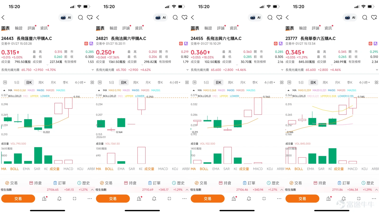 $長飛光纖光纜 (06869.HK)$ 長飛光纖:AI熱潮下的超買技術博弈 市場新聞回顧與股價異動背景 進入2026年1月下旬,長飛光纖光纜的股價走勢成為市場焦點,其背後最主要的驅動力是市場對人工智慧(AI)基礎設施建設的強烈預期。有市場分析指出,隨著AI大模型訓練量持續提高,數據中心需求增長,帶動了光纖光纜特別是空芯光纖的用量預期。空芯光纖憑藉更低時延和損耗的特性,被視為下一代數據中心互聯的關鍵技術,而長飛光纖作為全球光纖光纜的龍頭供應商,自然成為資金追逐的對象。 這一預期在1月26日的盤面得到集中釋放,當日公司H股股價一度飆升近17%。在此之前,股價已出現強勢技術信號,例如在1月25日左右,其10天移動平均線升穿了20天移動平均線,形成被視為利好中短期趨勢的 “黃金交叉” 。這輪急升使得股價在短期內迅速挑戰並站上多個重要技術關口。 技術分析:強勢表像下的潛在壓力 儘管市場情緒高漲,技術數據卻揭示了短期內積累的顯著風險。截至1月27日的數據顯示,多項關鍵指標已發出強烈警示。技術指標總結信號為 “強力賣出” ,強度達到12,同時多條移動平均...