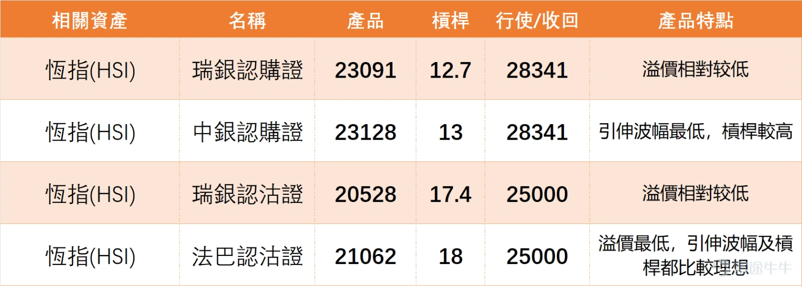 1月27日, $恒生指數 (800000.HK)$ 全日收報27126.95點,單日上揚1.35%,5日振幅2.9%,成交額2543.73億元,量能保持穩定。 技術指標方面,MACD、CCI等給出買入信號,保力加通道亦呈買入信號,但RSI為63接近超買區,威廉指標與隨機震盪指標處於超買狀態,形成多空信號拉扯。 支撐位看26546點(一級)及26155點(二級),阻力位則關注27411點及27897點,短期或在該區間內震盪運行。 1月27日,藍籌股表現好壞參半,技術信號分化明顯,可分為三大陣營觀察: 1. 強力買入信號個股: $騰訊控股 (00700.HK)$ 收報607.00元,上漲1.25%,股價高於MA10(608.5元)但低於MA30(610.72元),RSI為44處於中性區,技術總結信號為強力買入(強度10),屬於短期調整後的潛在修復機會。 $美團-W (03690.HK)$ 微跌0.57%至96.55元,股價低於MA10及MA30,RSI 40偏向弱勢,但技術信號同為強力買入,或存在超跌反彈預期。 $中國移動 (00941.HK)$ 下跌0.38%至7...