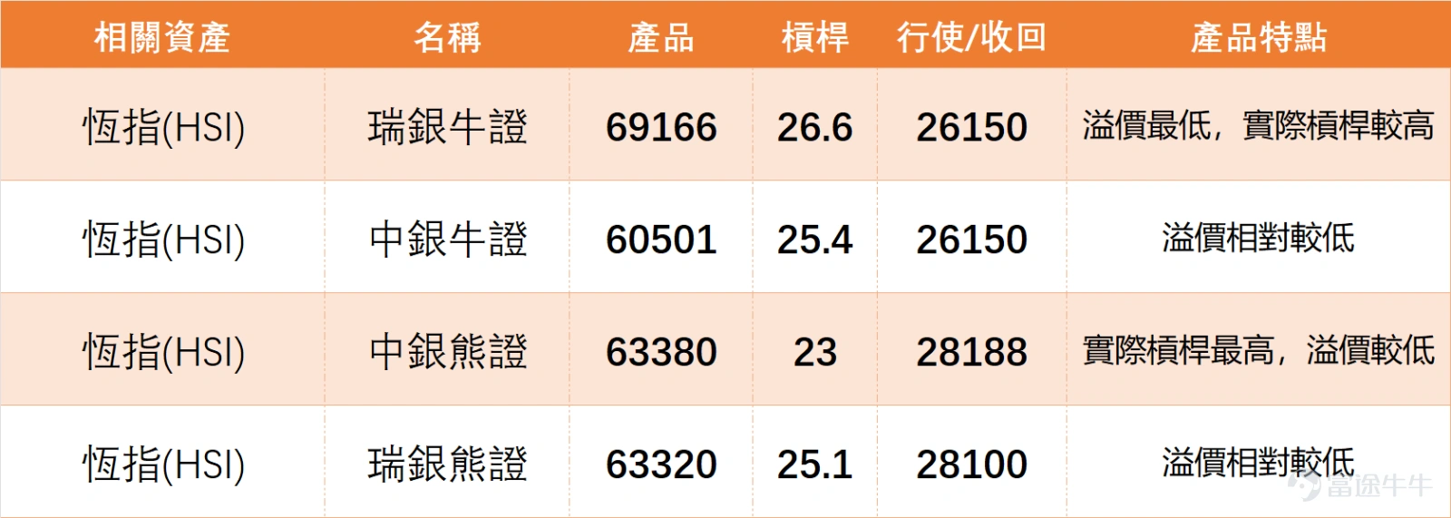 1月27日, $恒生指數 (800000.HK)$ 全日收報27126.95點,單日上揚1.35%,5日振幅2.9%,成交額2543.73億元,量能保持穩定。 技術指標方面,MACD、CCI等給出買入信號,保力加通道亦呈買入信號,但RSI為63接近超買區,威廉指標與隨機震盪指標處於超買狀態,形成多空信號拉扯。 支撐位看26546點(一級)及26155點(二級),阻力位則關注27411點及27897點,短期或在該區間內震盪運行。 1月27日,藍籌股表現好壞參半,技術信號分化明顯,可分為三大陣營觀察: 1. 強力買入信號個股: $騰訊控股 (00700.HK)$ 收報607.00元,上漲1.25%,股價高於MA10(608.5元)但低於MA30(610.72元),RSI為44處於中性區,技術總結信號為強力買入(強度10),屬於短期調整後的潛在修復機會。 $美團-W (03690.HK)$ 微跌0.57%至96.55元,股價低於MA10及MA30,RSI 40偏向弱勢,但技術信號同為強力買入,或存在超跌反彈預期。 $中國移動 (00941.HK)$ 下跌0.38%至7...