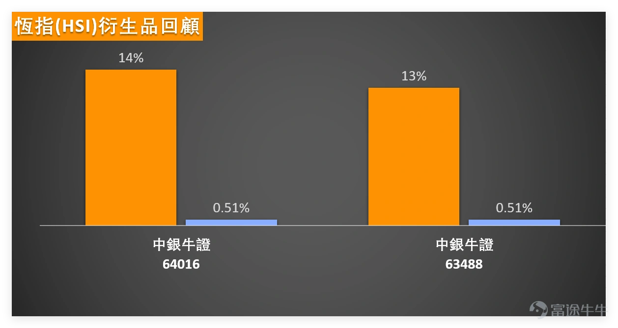 1月27日, $恒生指數 (800000.HK)$ 全日收報27126.95點,單日上揚1.35%,5日振幅2.9%,成交額2543.73億元,量能保持穩定。 技術指標方面,MACD、CCI等給出買入信號,保力加通道亦呈買入信號,但RSI為63接近超買區,威廉指標與隨機震盪指標處於超買狀態,形成多空信號拉扯。 支撐位看26546點(一級)及26155點(二級),阻力位則關注27411點及27897點,短期或在該區間內震盪運行。 1月27日,藍籌股表現好壞參半,技術信號分化明顯,可分為三大陣營觀察: 1. 強力買入信號個股: $騰訊控股 (00700.HK)$ 收報607.00元,上漲1.25%,股價高於MA10(608.5元)但低於MA30(610.72元),RSI為44處於中性區,技術總結信號為強力買入(強度10),屬於短期調整後的潛在修復機會。 $美團-W (03690.HK)$ 微跌0.57%至96.55元,股價低於MA10及MA30,RSI 40偏向弱勢,但技術信號同為強力買入,或存在超跌反彈預期。 $中國移動 (00941.HK)$ 下跌0.38%至7...