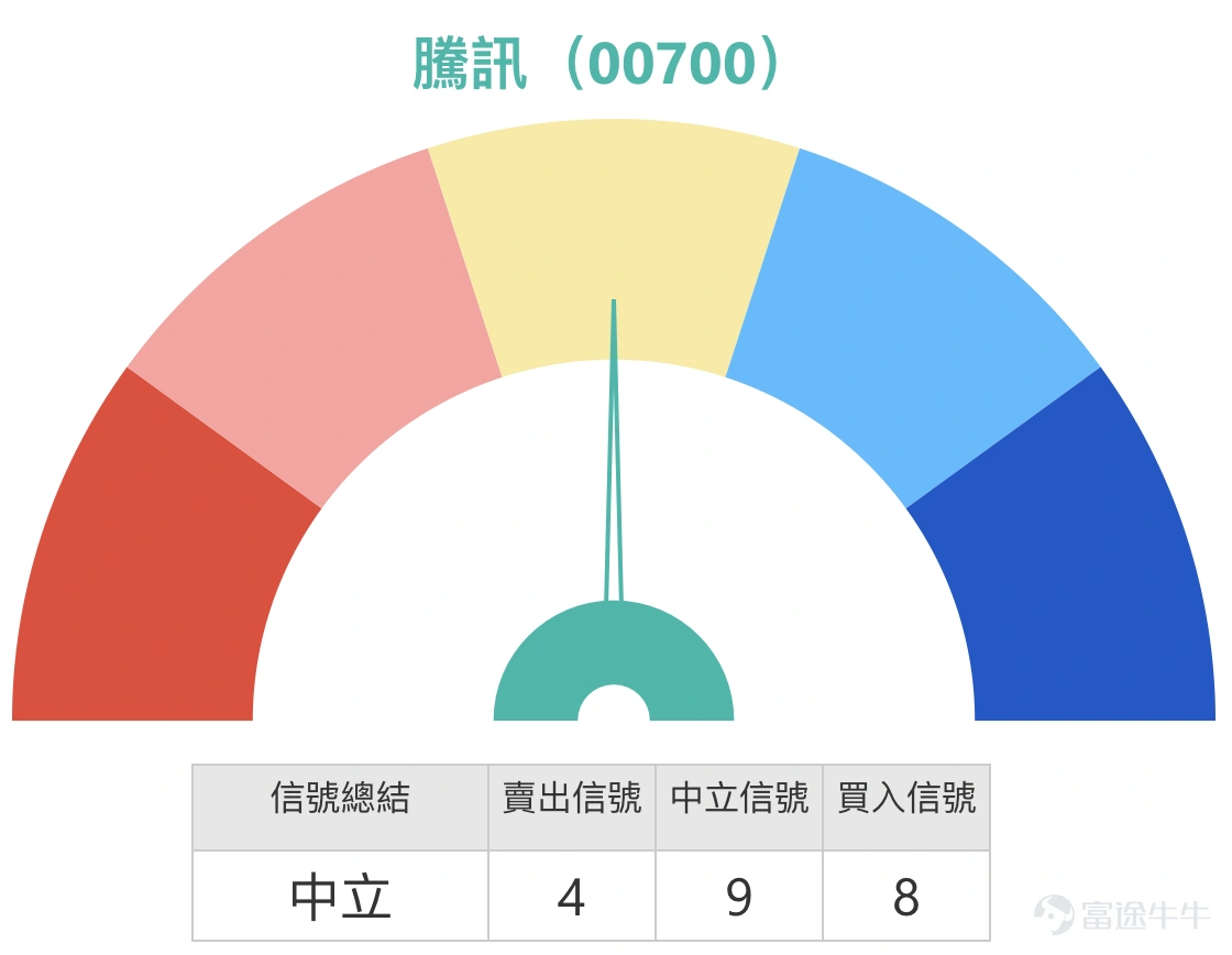$TENCENT (00700.HK)$Tencent (00700.HK) Short-term Analysis: Technological Rivalry in the AI Red Packet War As of January 27, 2026, Tencent's stock price closed at 607 yuan, a slight increase of 1.25%, with a trading volume of 14.459 billion yuan. Market attention is shifting from macroeconomic factors to the upcoming Year of the Horse Spring Festival, where an 'AI-powered red envelope battle' has already begun. At the employee conference on January 26, Chairman Ma Huateng outlined the company’s AI strategy and announced that Tencent will invest 1 billion yuan into its AI assistant app 'Yuanbao' to distribute cash red packets, aiming to replicate the success of WeChat red envelopes in 2015, which was pivotal in boosting user numbers. This move is not just a marketing tactic; it represents Tencent leveraging its core social ecosystem advantage to capture user entry points in the AI era. Additionally, Ma revealed that 'Yuanbao' has recently introduced an innovative feature called 'Yuanbao Pai,' integrating social functions, and confirmed that its cloud business achieved scaled profitability in 2025. Technical Analysis: The Tug-of-War Balance Between Bulls and Bears From a technical indicator perspective, Tencent is currently in a typical balanced market condition. The summary signal of technical indicators shows as 'Neutral', with a strength score of 9 (out of 10), reflecting no clear overwhelming advantage between the bulls and bears at this time. This balance is reflected in multiple aspects. First, several moving averages...