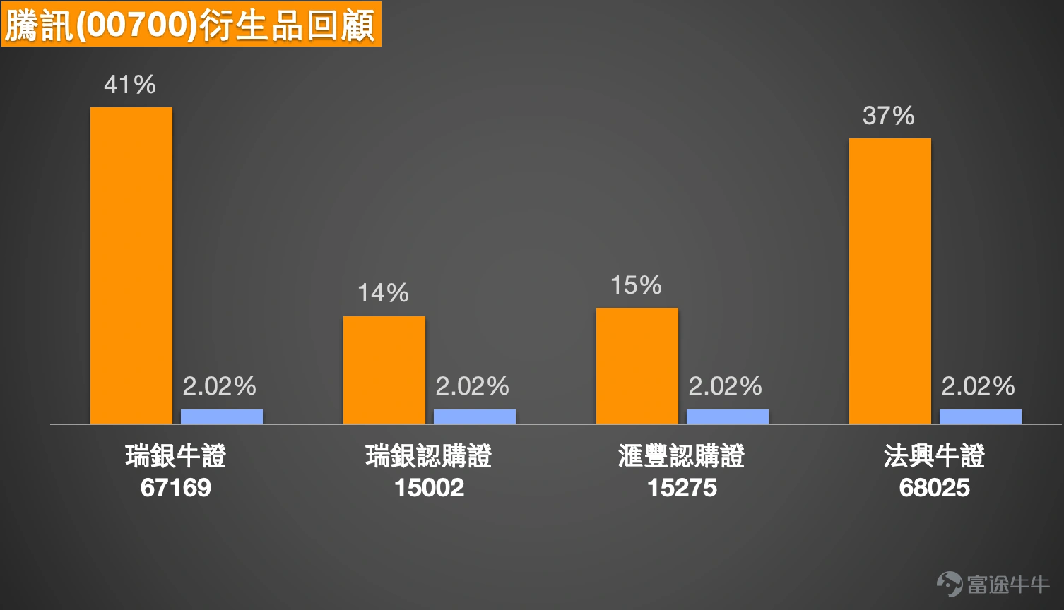 $TENCENT (00700.HK)$Tencent (00700.HK) Short-term Analysis: Technological Rivalry in the AI Red Packet War As of January 27, 2026, Tencent's stock price closed at 607 yuan, a slight increase of 1.25%, with a trading volume of 14.459 billion yuan. Market attention is shifting from macroeconomic factors to the upcoming Year of the Horse Spring Festival, where an 'AI-powered red envelope battle' has already begun. At the employee conference on January 26, Chairman Ma Huateng outlined the company’s AI strategy and announced that Tencent will invest 1 billion yuan into its AI assistant app 'Yuanbao' to distribute cash red packets, aiming to replicate the success of WeChat red envelopes in 2015, which was pivotal in boosting user numbers. This move is not just a marketing tactic; it represents Tencent leveraging its core social ecosystem advantage to capture user entry points in the AI era. Additionally, Ma revealed that 'Yuanbao' has recently introduced an innovative feature called 'Yuanbao Pai,' integrating social functions, and confirmed that its cloud business achieved scaled profitability in 2025. Technical Analysis: The Tug-of-War Balance Between Bulls and Bears From a technical indicator perspective, Tencent is currently in a typical balanced market condition. The summary signal of technical indicators shows as 'Neutral', with a strength score of 9 (out of 10), reflecting no clear overwhelming advantage between the bulls and bears at this time. This balance is reflected in multiple aspects. First, several moving averages...
