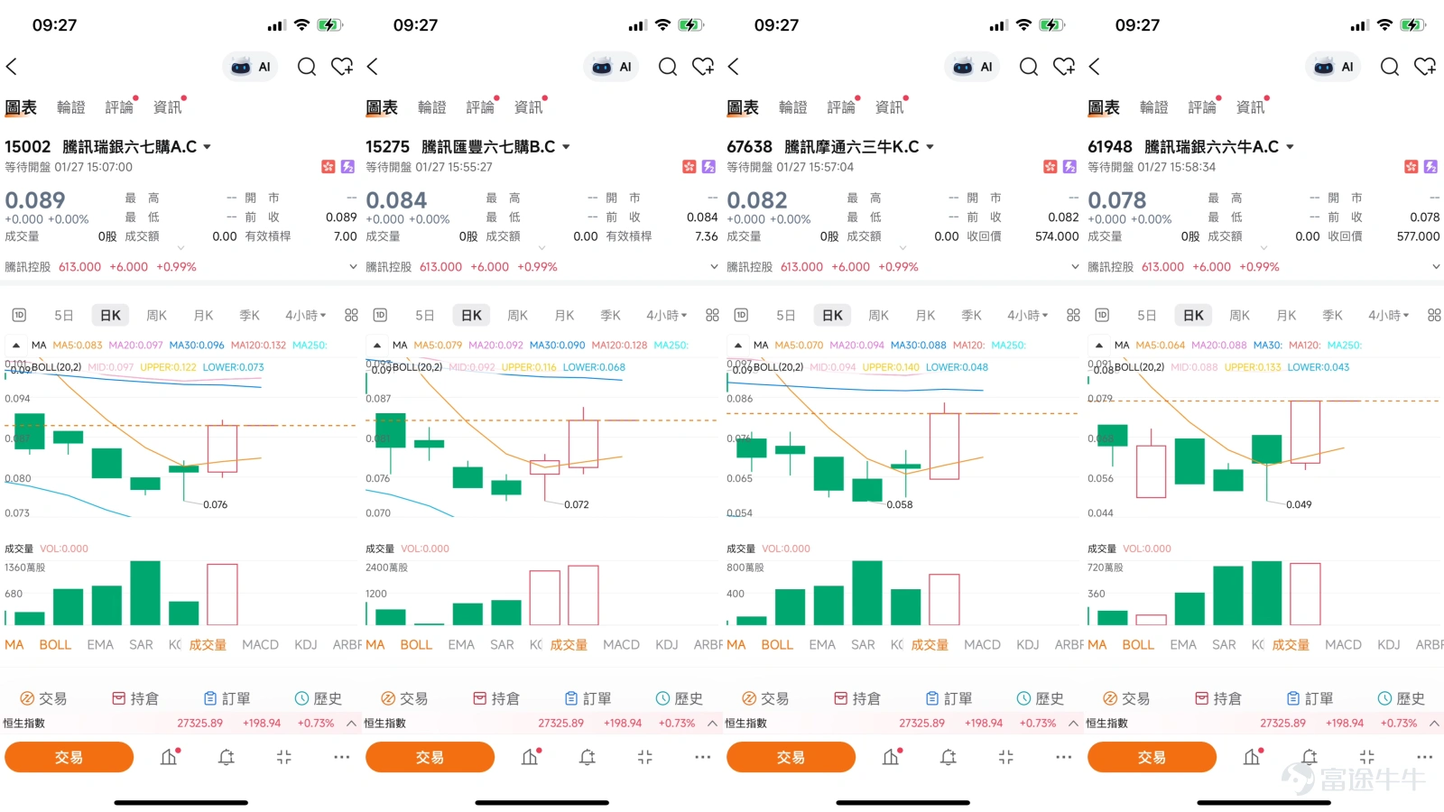 $TENCENT (00700.HK)$Tencent (00700.HK) Short-term Analysis: Technological Rivalry in the AI Red Packet War As of January 27, 2026, Tencent's stock price closed at 607 yuan, a slight increase of 1.25%, with a trading volume of 14.459 billion yuan. Market attention is shifting from macroeconomic factors to the upcoming Year of the Horse Spring Festival, where an 'AI-powered red envelope battle' has already begun. At the employee conference on January 26, Chairman Ma Huateng outlined the company’s AI strategy and announced that Tencent will invest 1 billion yuan into its AI assistant app 'Yuanbao' to distribute cash red packets, aiming to replicate the success of WeChat red envelopes in 2015, which was pivotal in boosting user numbers. This move is not just a marketing tactic; it represents Tencent leveraging its core social ecosystem advantage to capture user entry points in the AI era. Additionally, Ma revealed that 'Yuanbao' has recently introduced an innovative feature called 'Yuanbao Pai,' integrating social functions, and confirmed that its cloud business achieved scaled profitability in 2025. Technical Analysis: The Tug-of-War Balance Between Bulls and Bears From a technical indicator perspective, Tencent is currently in a typical balanced market condition. The summary signal of technical indicators shows as 'Neutral', with a strength score of 9 (out of 10), reflecting no clear overwhelming advantage between the bulls and bears at this time. This balance is reflected in multiple aspects. First, several moving averages...
