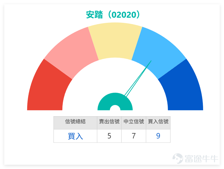1月27日，體育用品股走勢分化， $安踏體育 (02020.HK)$ 成為當日亮點。收市價報77.90元，單日反彈2.03%，在同行中表現突出。 從技術細節來看，股價目前仍低於MA10（79.72元），屬於短期弱勢反彈節奏，但RSI指標錄得40，處於中性偏低區域，配合技術指標總結的「買入」信號（強度9，即強力買入），暗示個股已進入嚴重超跌區域，大概率在築底過程中。 其他個股表現各異，市場情緒相對謹慎。 $李寧 (02331.HK)$ 收報20.30元，單日微跌0.49%，股價貼近MA10（20.60元），RSI為58處於中性區，技術總結信號為「中立」但強度偏向賣出（8），移動平均線信號中立，整體偏弱無明確方向。 $申洲國際 (02313.HK)$ 收於61.85元，上漲0.90%，股價低於MA10（62.58元），RSI 44接近超賣邊緣，技術信號出現分歧，總結信號「中立」但強度達9（強力買入），這類分歧信號下，建議觀察為主，等待信號統一。 截至今日(28日)上午9點52分，安踏最新報76.7，暫跌1.54%。安踏下方有75.8元（支持1）、7...