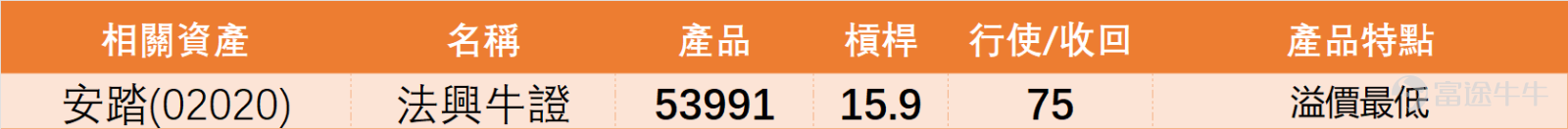 1月27日，體育用品股走勢分化， $安踏體育 (02020.HK)$ 成為當日亮點。收市價報77.90元，單日反彈2.03%，在同行中表現突出。 從技術細節來看，股價目前仍低於MA10（79.72元），屬於短期弱勢反彈節奏，但RSI指標錄得40，處於中性偏低區域，配合技術指標總結的「買入」信號（強度9，即強力買入），暗示個股已進入嚴重超跌區域，大概率在築底過程中。 其他個股表現各異，市場情緒相對謹慎。 $李寧 (02331.HK)$ 收報20.30元，單日微跌0.49%，股價貼近MA10（20.60元），RSI為58處於中性區，技術總結信號為「中立」但強度偏向賣出（8），移動平均線信號中立，整體偏弱無明確方向。 $申洲國際 (02313.HK)$ 收於61.85元，上漲0.90%，股價低於MA10（62.58元），RSI 44接近超賣邊緣，技術信號出現分歧，總結信號「中立」但強度達9（強力買入），這類分歧信號下，建議觀察為主，等待信號統一。 截至今日(28日)上午9點52分，安踏最新報76.7，暫跌1.54%。安踏下方有75.8元（支持1）、7...